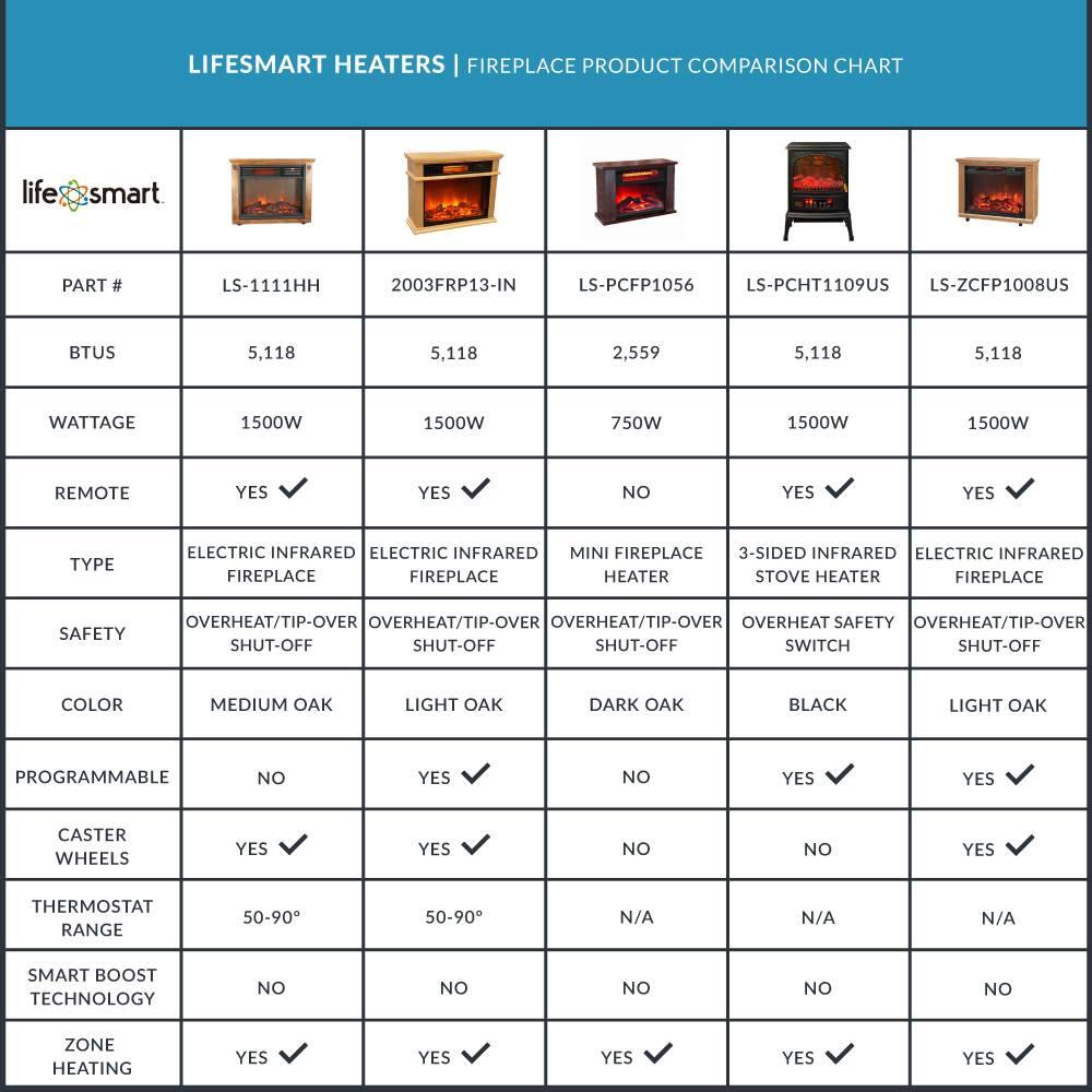 LIFESMART HEATERS | FIREPLACE PRODUCT COMPARISON CHART

| PART #       | LS-1111HH       | 2003FRP13-IN      | LS-PCFP1056      | LS-PCHT1109US     | LS-ZCFP1008US     |
|-------------|----------------|-----------------|----------------|-----------------|-----------------|
| BTUS        | 5,118          | 5,118           | 2,559          | 5,118           | 5,118           |
| WATTAGE     | 1500W          | 1500W           | 750W           | 1500W           | 1500W           |
| REMOTE      | YES            | YES             | NO             | YES             | YES             |
| TYPE        | ELECTRIC INFRARED FIREPLACE | ELECTRIC INFRARED FIREPLACE | MINI FIREPLACE | 3-SIDED INFRARED STOVE HEATER | ELECTRIC INFRARED FIREPLACE |
| SAFETY      | OVERHEAT