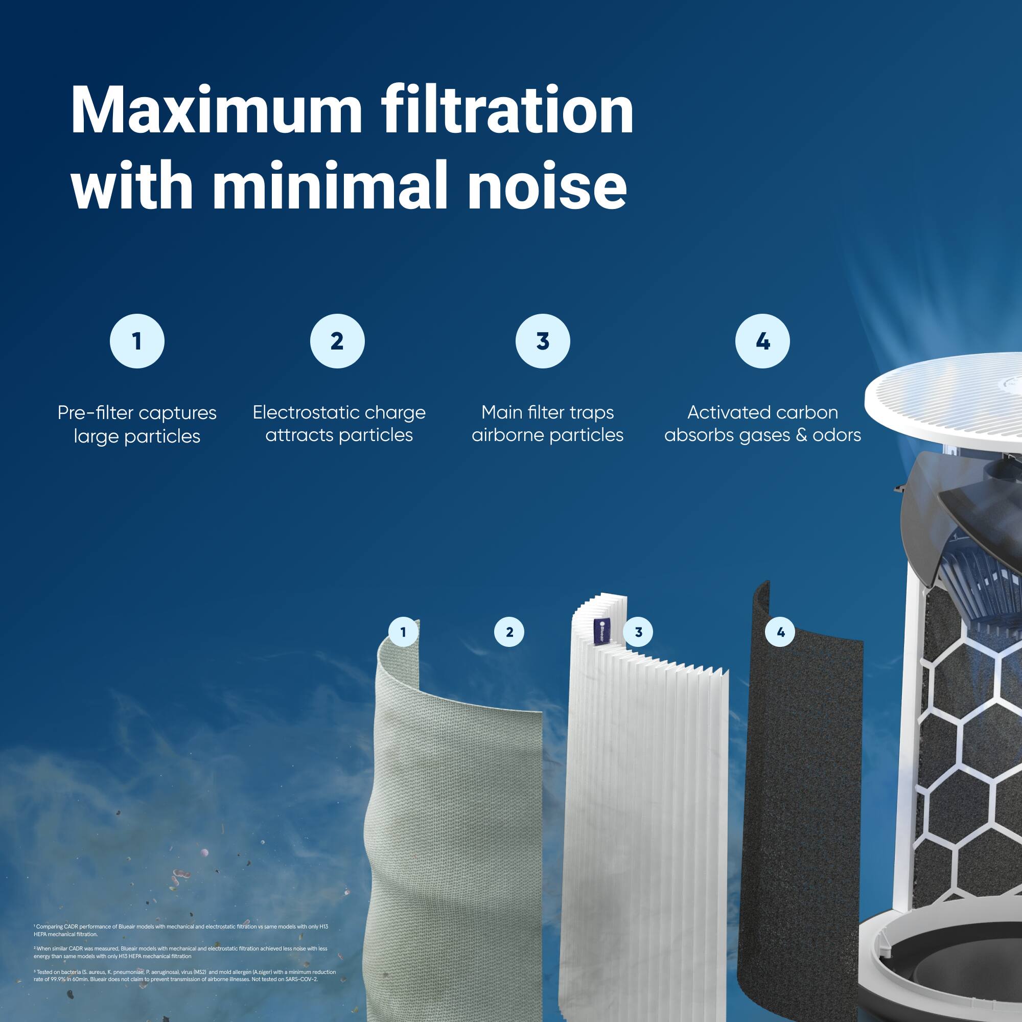 Maximum filtration with minimal noise 1 2 3 4 Pre-filter captures Electrostatic charge large particles attracts particles Main filter traps Activated carbon airborne particles absorbs gases & odors 1 2 3 4