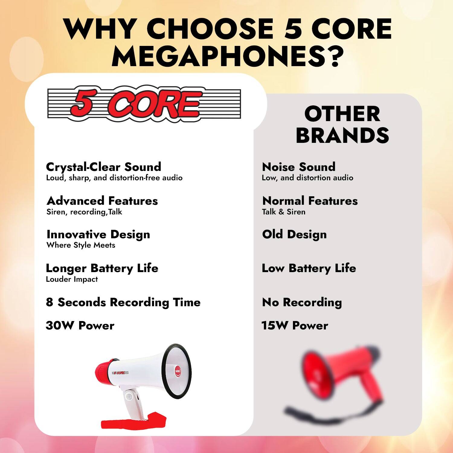 **WHY CHOOSE 5 CORE MEGAPHONES?**

**5 CORE**
- Crystal-Clear Sound: Loud, sharp, and distortion-free audio
- Advanced Features: Siren, recording, Talk
- Innovative Design: Where Style Meets
- Longer Battery Life: Louder Impact
- 8 Seconds Recording Time
- 30W Power

**OTHER BRANDS**
- Noise Sound: Low, and distortion audio
- Normal Features: Talk & Siren
- Old Design
- Low Battery Life
- No Recording
- 15W Power