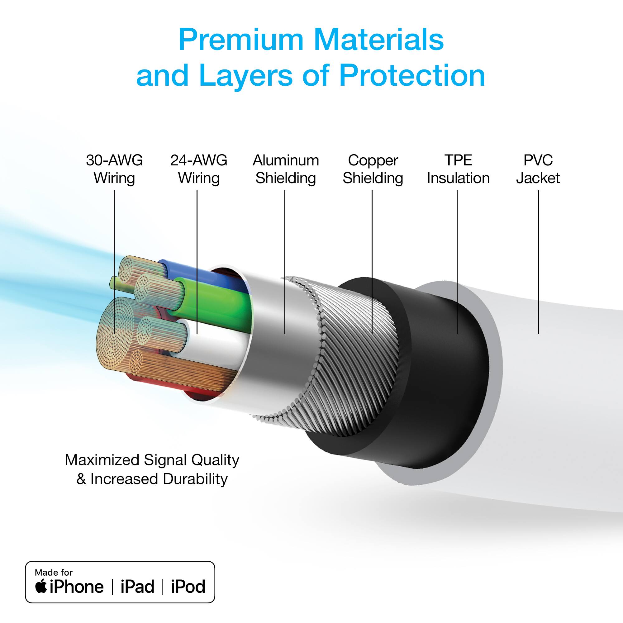 Premium Materials and Layers of Protection

30-AWG Wiring  
24-AWG Wiring  
Aluminum Shielding  
Copper Shielding  
TPE Insulation  
PVC Jacket  

Maximized Signal Quality & Increased Durability  

Made for iPhone | iPad | iPod