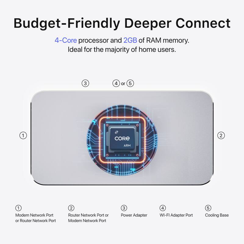 Budget-Friendly Deeper Connect

4-Core processor and 2GB of RAM memory. Ideal for the majority of home users.

1. Modem Network Port or Router Network Port
2. Router Network Port or Modem Network Port
3. Power Adapter
4. WI-FI Adapter Port
5. Cooling Base