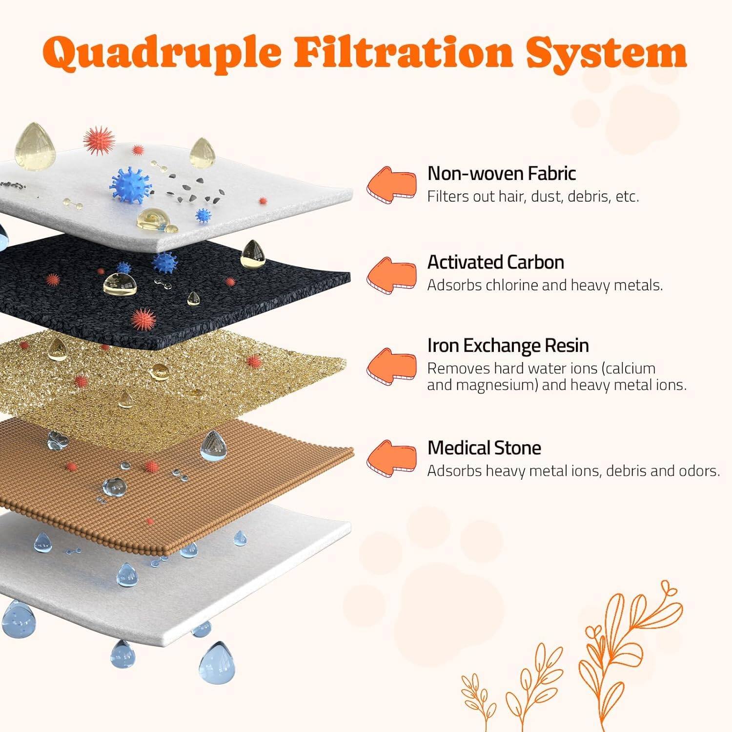 Quadruple Filtration System

- Non-woven Fabric
  Filters out hair, dust, debris, etc.

- Activated Carbon
  Adsorbs chlorine and heavy metals.

- Iron Exchange Resin
  Removes hard water ions (calcium and magnesium) and heavy metal ions.

- Medical Stone
  Adsorbs heavy metal ions, debris and odors.