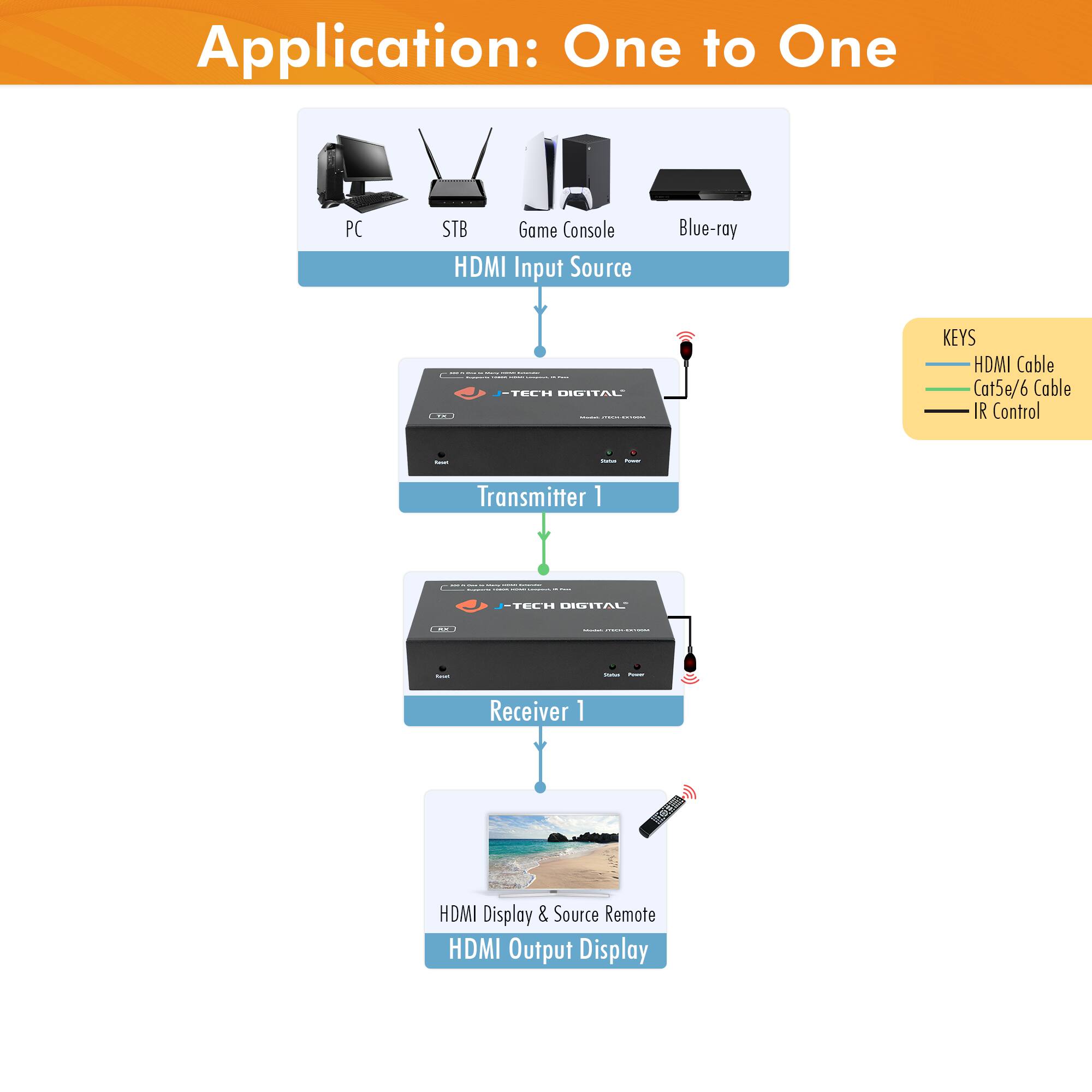 Application: One to One

HDMI Input Source
- PC
- STB
- Game Console
- Blue-ray

Transmitter 1

Receiver 1

HDMI Display & Source Remote
HDMI Output Display

KEYS
- HDMI Cable
- Cat5e/6 Cable
- IR Control