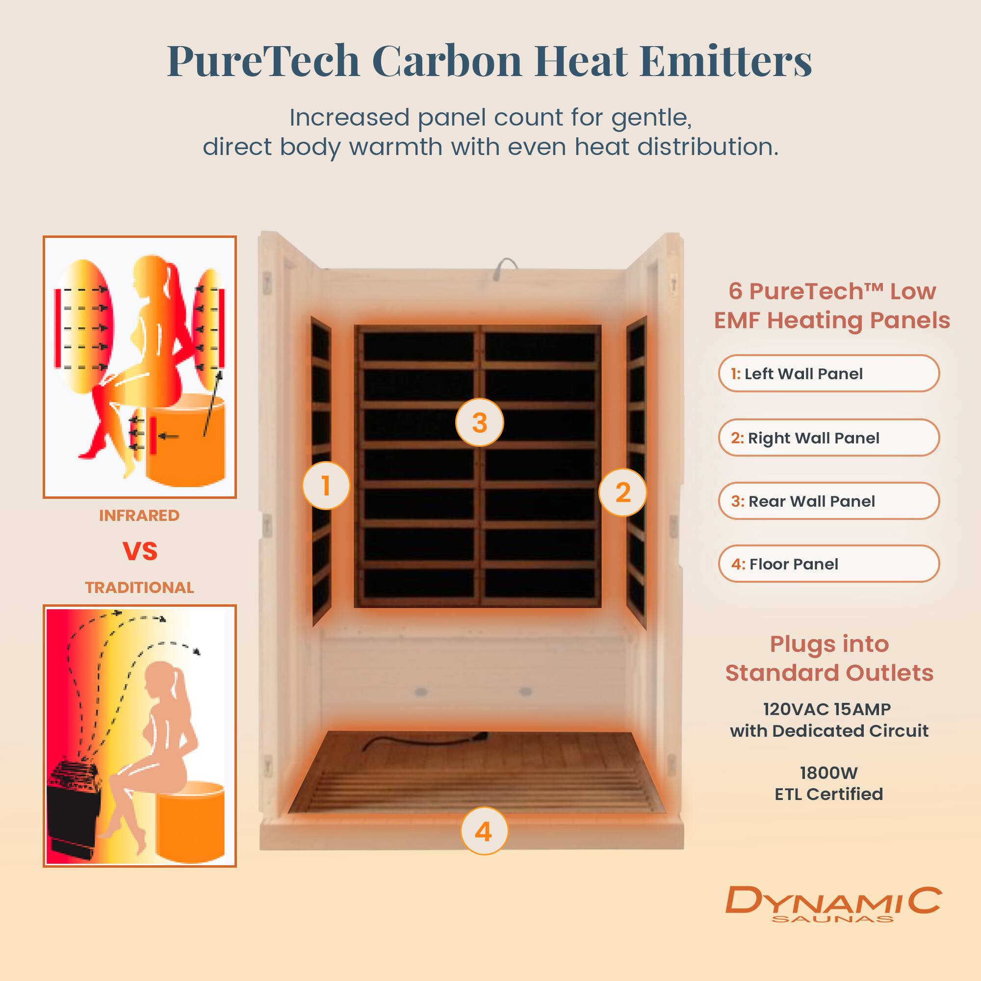 PureTech Carbon Heat Emitters  
Increased panel count for gentle, direct body warmth with even heat distribution.

6 PureTech™ Low EMF Heating Panels  
1: Left Wall Panel  
2: Right Wall Panel  
3: Rear Wall Panel  
4: Floor Panel  

Plugs into Standard Outlets  
120VAC 15AMP with Dedicated Circuit  
1800W ETL Certified  

INFRARED VS TRADITIONAL  

DYNAMIC SAUNAS
