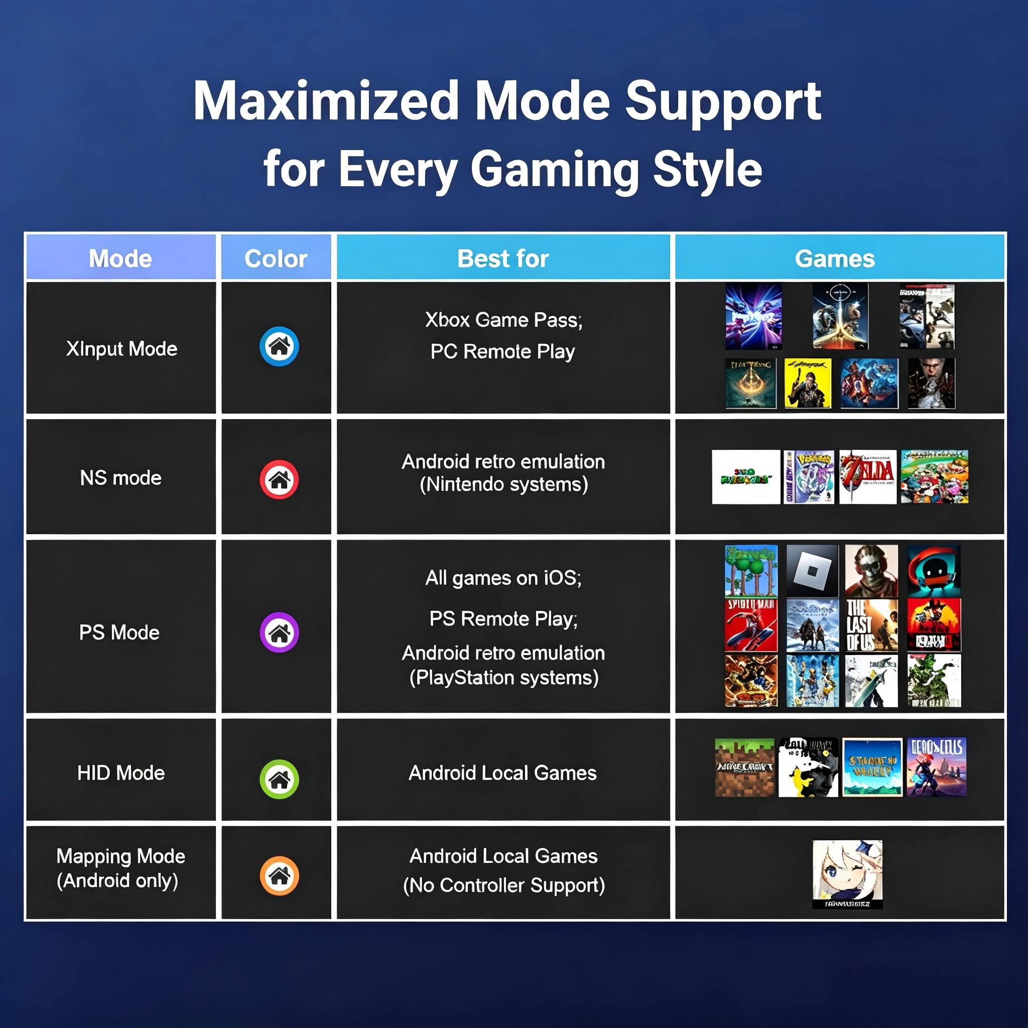 Maximized Mode Support for Every Gaming Style

Mode | Color | Best for | Games
--- | --- | --- | ---
XInput Mode | ![XInput Mode Icon](image_link) | Xbox Game Pass; PC Remote Play | ![XInput Mode Games](image_link)
NS mode | ![NS mode Icon](image_link) | Android retro emulation (Nintendo systems) | ![NS mode Games](image_link)
PS Mode | ![PS Mode Icon](image_link) | All games on iOS; PS Remote Play, Android retro emulation (PlayStation systems) | ![PS Mode Games](image_link)
HID Mode | ![HID Mode Icon](image_link) | Android Local Games | ![HID Mode Games](image_link)
Mapping Mode (Android only) | ![Mapping Mode Icon](image_link) | Android Local Games (No Controller Support) | ![Mapping Mode Games](image_link)