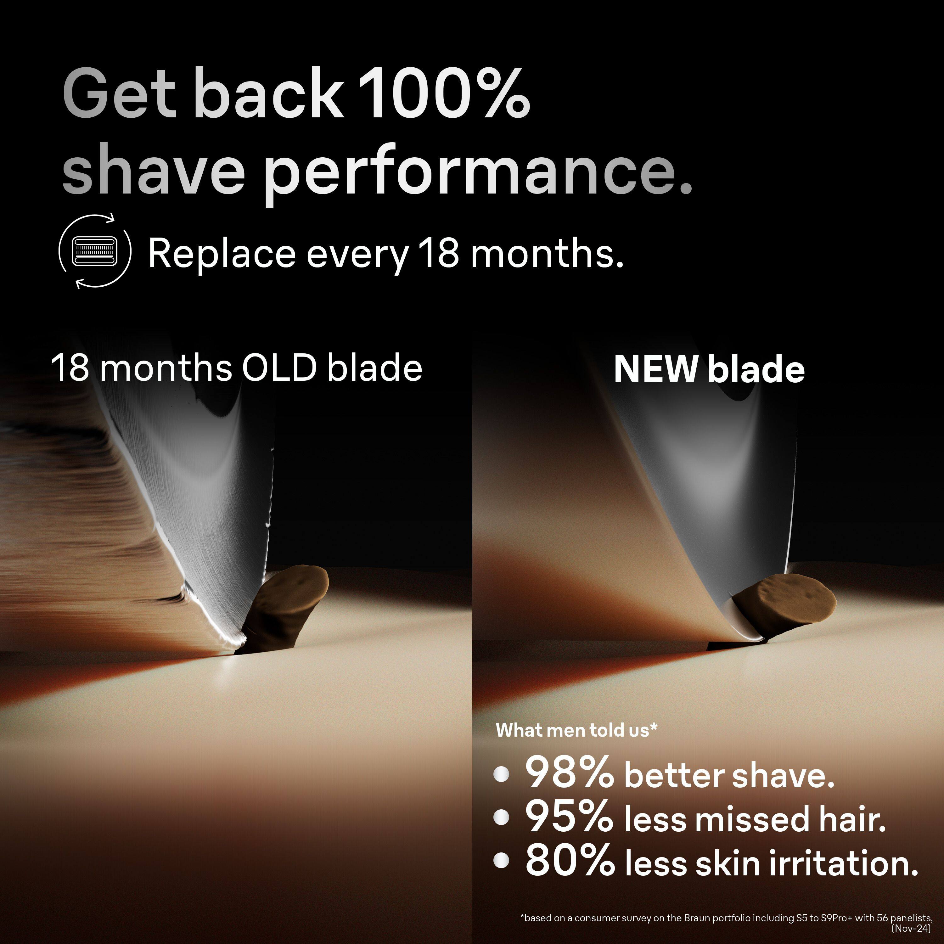 Get back 100% shave performance.  
Replace every 18 months.  

18 months OLD blade  
NEW blade  

What men told us*  
- 98% better shave.  
- 95% less missed hair.  
- 80% less skin irritation.  

*based on a consumer survey on the Braun portfolio including 55 to S9Pro with 56 panelists [Nov-24]