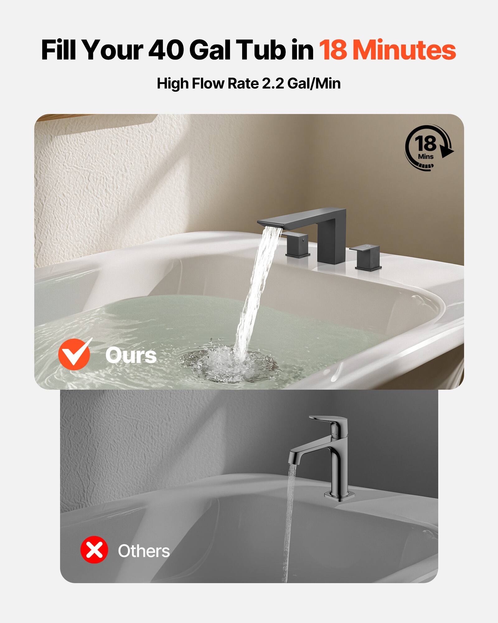 Fill Your 40 Gal Tub in 18 Minutes  
High Flow Rate 2.2 Gal/Min  

18 Mins  

Ours  
Others