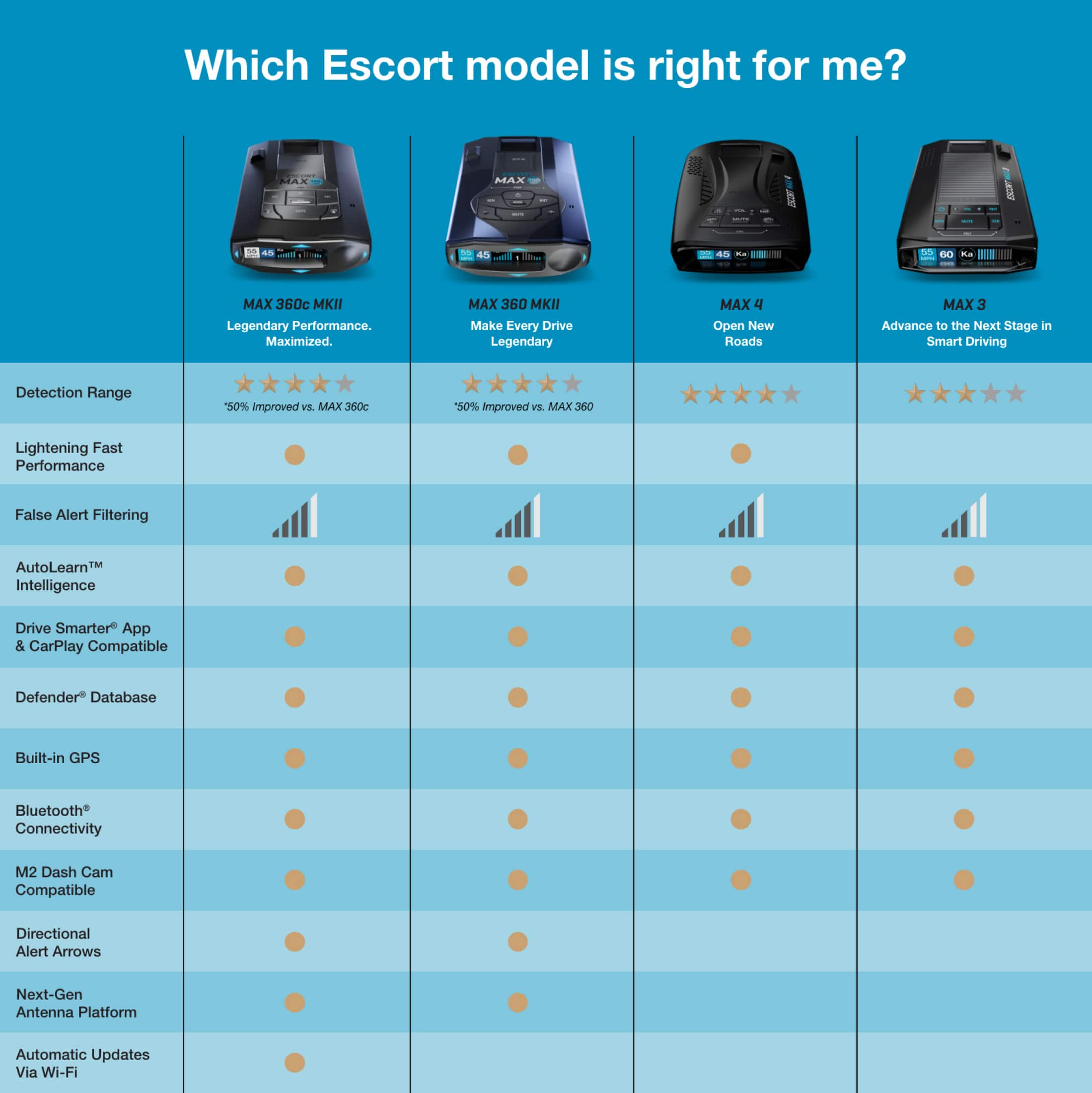 Which Escort model is right for me?
1. MAX 360c MKII: Legendary Performance. Maximized.
2. MAX 360 MKII: Make Every Drive Legendary
3. MAX 3: Advance to the Next Stage in Smart Driving
4. MAX 360: Lightening Fast Performance
5. MAX X300C: 50% improved V2
6. MAX X300C: 50% improved V3
7. MAX 360c: 50% improved V2
8. MAX 360c: 50% improved V3
9. MAX 360c: 50% improved V2
10. MAX 360c: 50% improved V3
11. MAX 360c: 50% improved V2
12. MAX 360c: 50% improved V3
13. MAX 360c: 50% improved V2
14. MAX 360c: 50% improved V3
15. MAX 360c: 50% improved V2
16. MAX 360c: 50% improved V3
17. MAX 360c: 50% improved V2
18. MAX 360c: 50% improved V3
19. MAX 360c: 50% improved V2
20. MAX 360c: 50% improved V3
21. MAX 360c: 50% improved V2
22. MAX 360c: 50% improved V3
23. MAX 360c: 50% improved V2
24. MAX 360c: 50% improved V3
25. MAX 360c: 50% improved V2
26. MAX 360c: 50% improved V3
27. MAX 360c: 50% improved V2
28. MAX 360c: 50% improved V3
29.