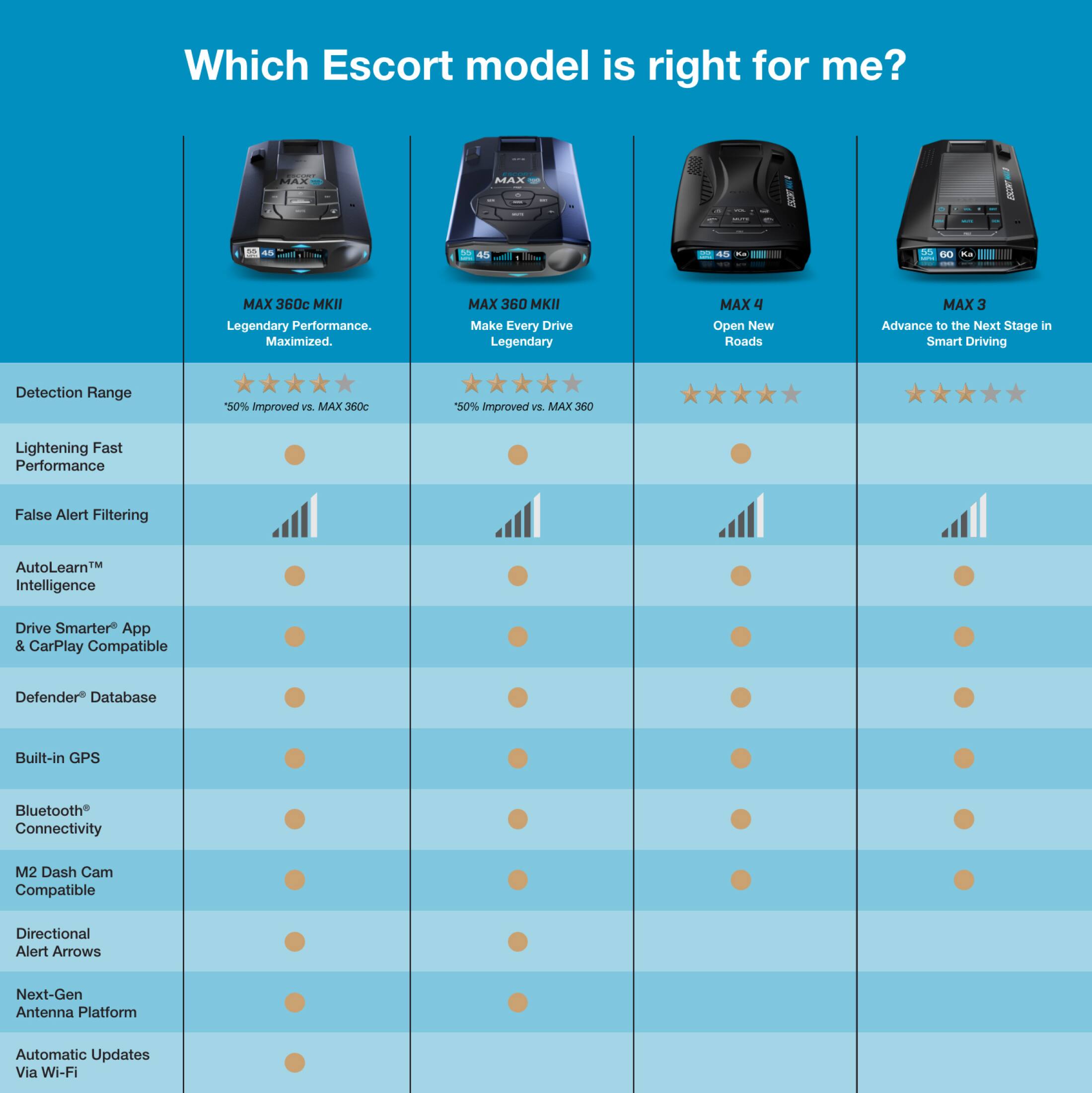 Which Escort model is right for me?

1. MAX 360c MKII: Legendary Performance. Maximized.
2. MAX 360 MKII: Make Every Drive Legendary
3. MAX 3: Advance to the Next Stage in Smart Driving
4. MAX 360: Lightening Fast Performance
5. MAX X300C: 50% improved V2
6. MAX X300C: 50% improved V3
7. MAX 360c: 50% improved V2
8. MAX 360c: 50% improved V3
9. MAX 360c: 50% improved V2
10. MAX 360c: 50% improved V3
11. MAX 360c: 50% improved V2
12. MAX 360c: 50% improved V3
13. MAX 360c: 50% improved V2
14. MAX 360c: 50% improved V3
15. MAX 360c: 50% improved V2
16. MAX 360c: 50% improved V3
17. MAX 360c: 50% improved V2
18. MAX 360c: 50% improved V3
19. MAX 360c: 50% improved V2
20. MAX 360c: 50% improved V3
21. MAX 360c: 50% improved V2
22. MAX 360c: 50% improved V3
23. MAX 360c: 50% improved V2
24. MAX 360c: 50% improved V3
25. MAX 360c: 50% improved V2
26. MAX 360c: 50% improved V3
27. MAX 360c: 50% improved V2
28. MAX 360c: 50% improved V3
29.
