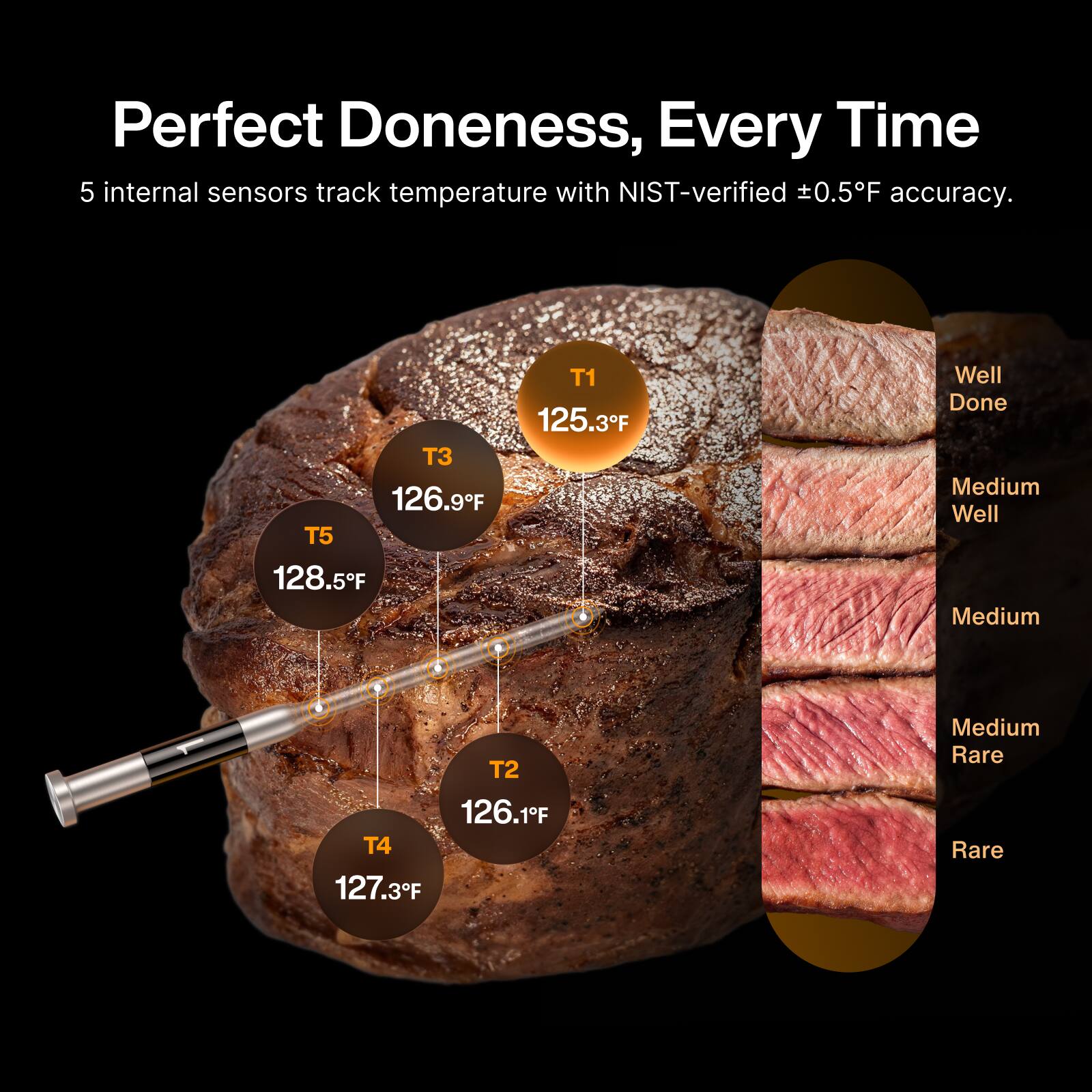 Perfect Doneness, Every Time  
5 internal sensors track temperature with NIST-verified ±0.5°F accuracy.  

T1 125.3°F  
T2 126.1°F  
T3 126.9°F  
T4 127.3°F  
T5 128.5°F  

Well Done  
Medium Well  
Medium  
Medium Rare  
Rare