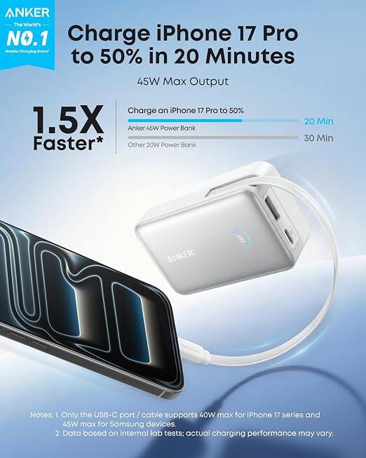 ANKER The World's NO.1 Charge iPhone 17 Pro Mobile Charging Brand to 50% in 20 Minutes 45W Max Output Charge an iPhone 17 Pro to 50% 1.5X Anker 45W Power Bank 20 Min 30 Min Faster* Other 20W Power Bank

ANKER Notes:
1. Only the USB-C port / cable supports 40W max for iPhone 17 series and 45W max for Samsung devices.
2. Data based on internal lab tests; actual charging performance may vary.