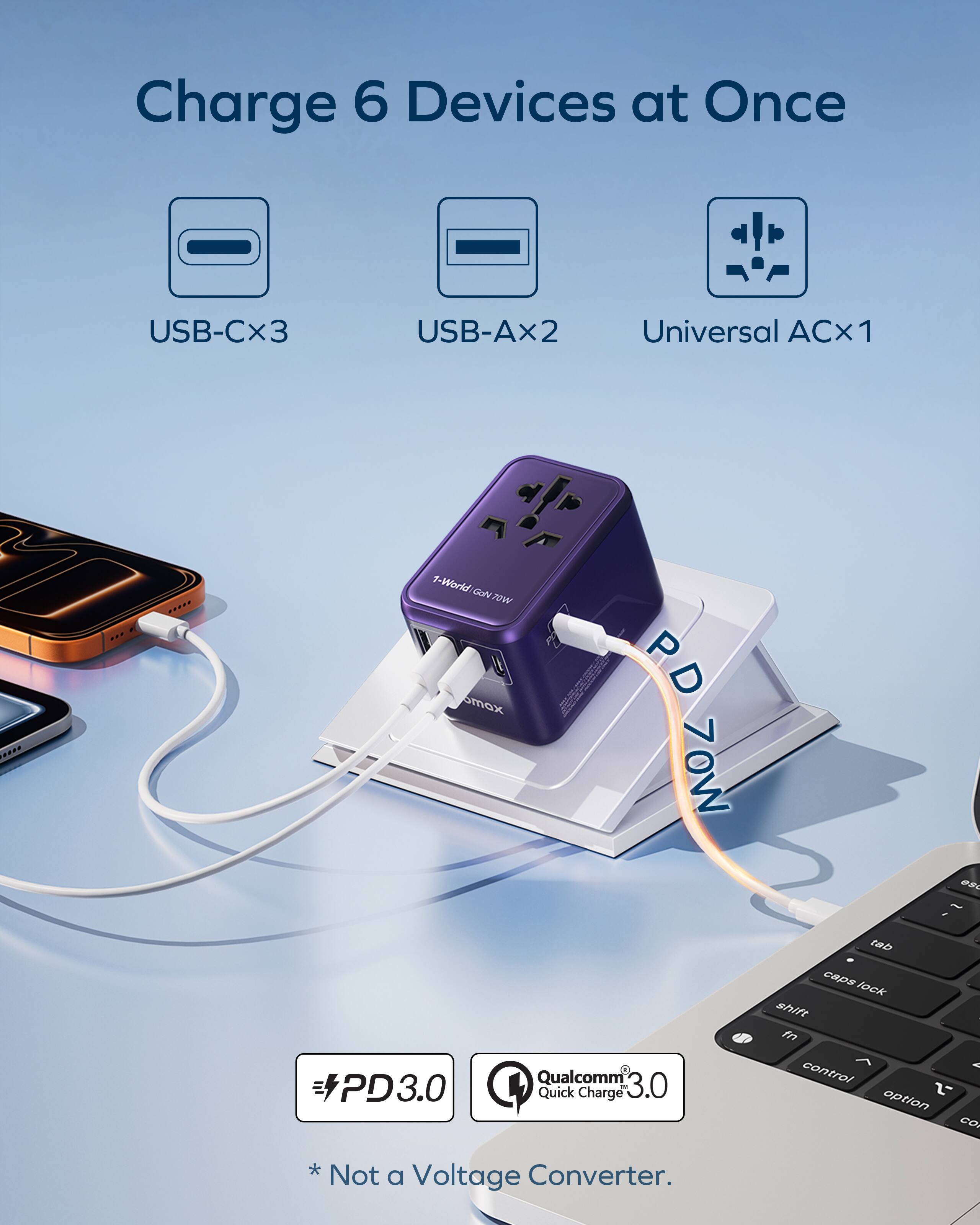 Charge 6 Devices at Once  
USB-Cx3 USB-Ax2 Universal ACx1  

1-World Gox 70W  
PD 70W  

PD3.0  
Qualcomm Quick Charge 3.0  

* Not a Voltage Converter.