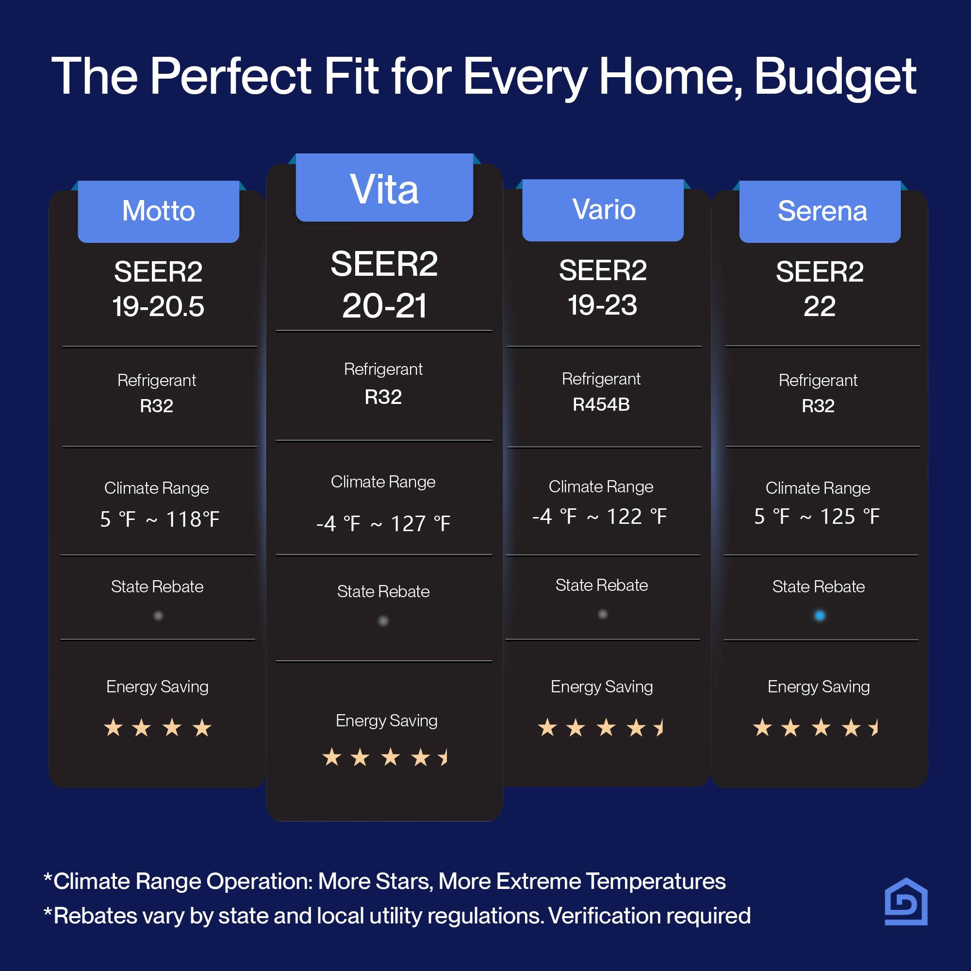 The Perfect Fit for Every Home, Budget

Motto
- SEER2 19-20.5
- Refrigerant R32
- Climate Range 5°F ~ 118°F
- State Rebate
- Energy Saving (4 stars)

Vita
- SEER2 20-21
- Refrigerant R32
- Climate Range -4°F ~ 127°F
- State Rebate
- Energy Saving (5 stars)

Vario
- SEER2 19-23
- Refrigerant R454B
- Climate Range -4°F ~ 122°F
- State Rebate
- Energy Saving (5 stars)

Serena
- SEER2 22
- Refrigerant R32
- Climate Range 5°F ~ 125°F
- State Rebate
- Energy Saving (5 stars)

*Climate Range Operation: More Stars, More Extreme Temperatures
*Rebates vary by state and local utility regulations. Verification required