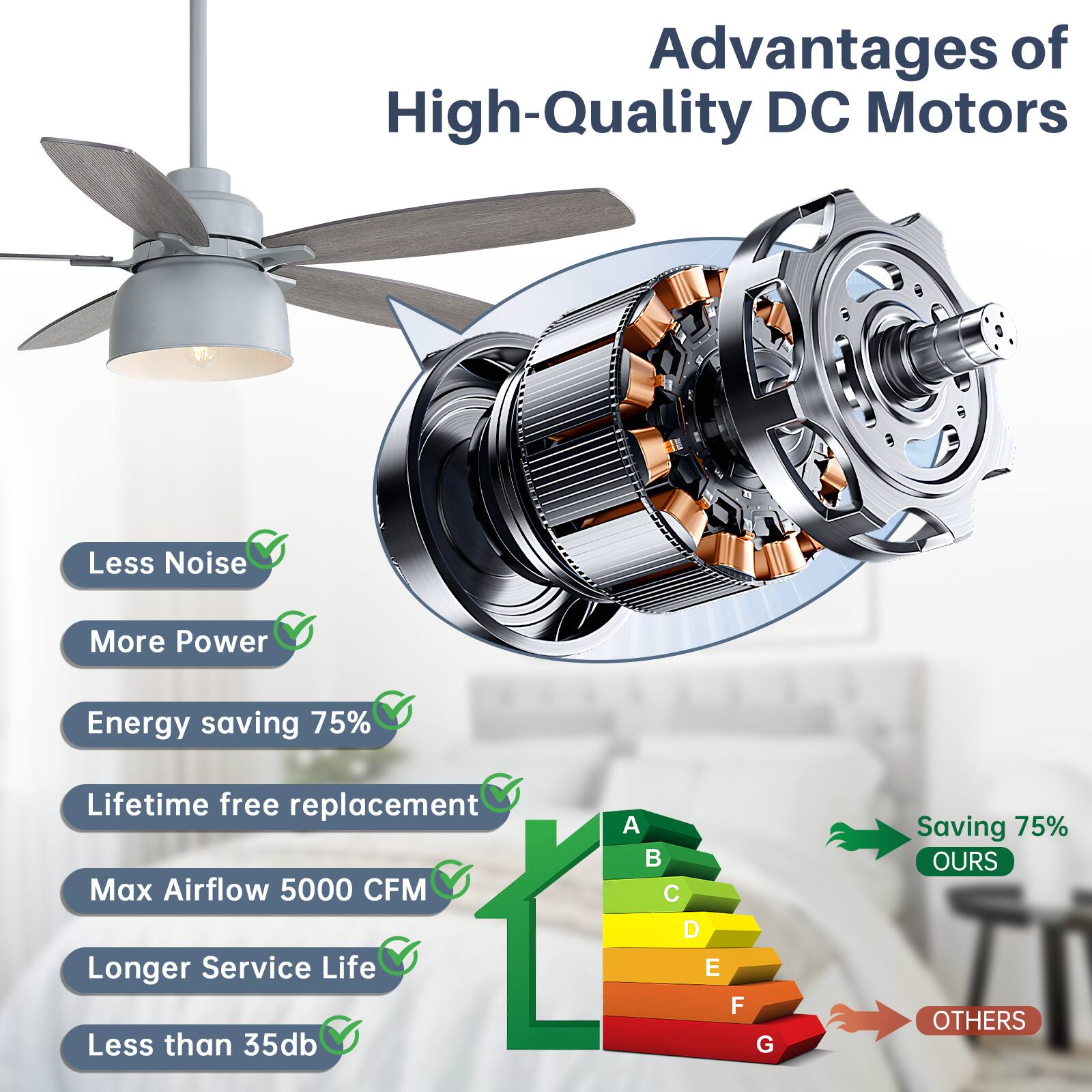 Advantages of High-Quality DC Motors

- Less Noise
- More Power
- Energy saving 75%
- Lifetime free replacement
- Max Airflow 5000 CFM
- Longer Service Life
- Less than 35db

Saving 75% OURS OTHERS