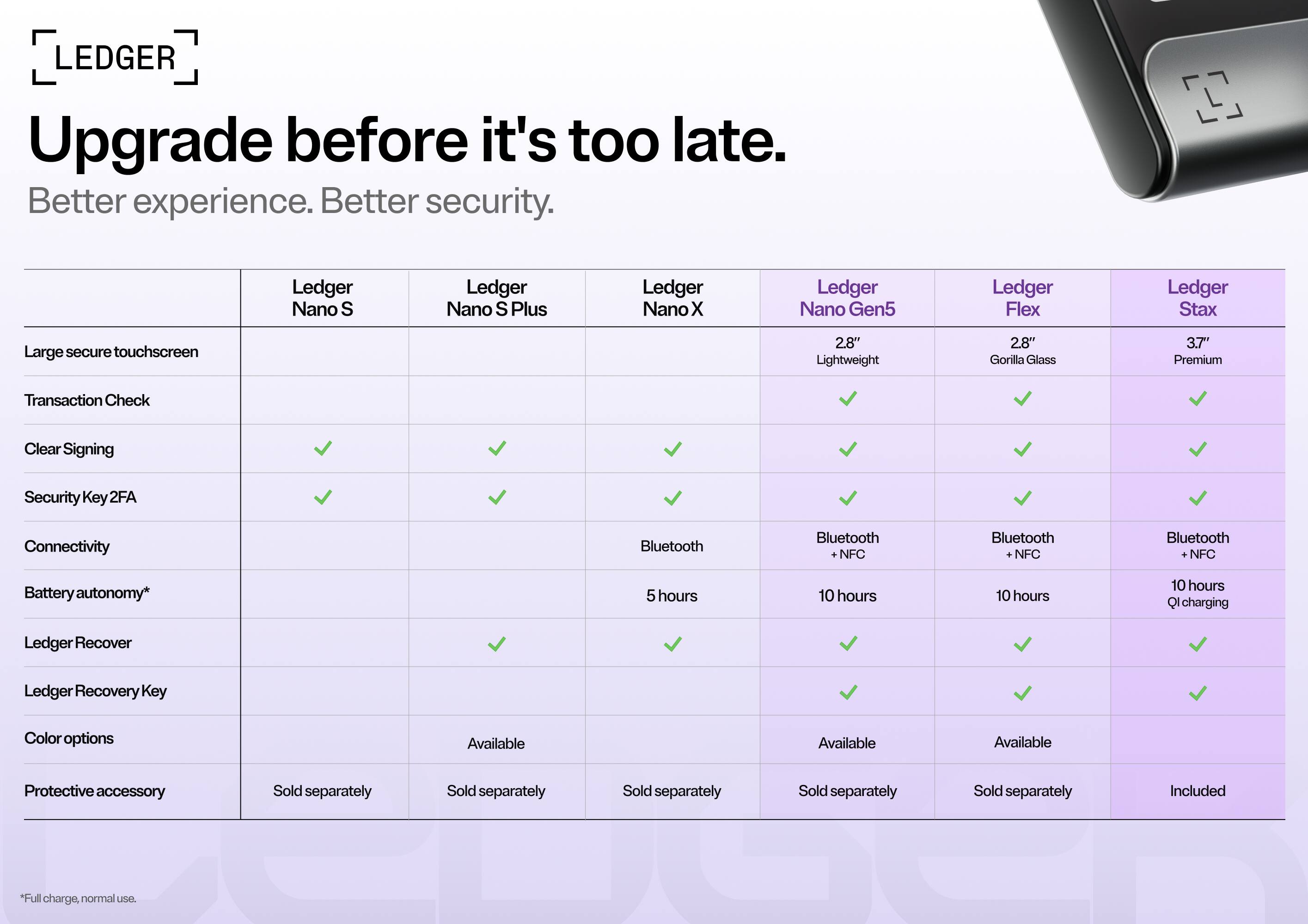 LEDGER Upgrade before it's too late. Better experience. Better security.

Ledger Nano S
Ledger Nano S Plus
Ledger Nano X
Ledger Nano Gen5
Ledger Flex
Ledger Stax

Large secure touchscreen
2.8" Lightweight
2.8" Gorilla Glass
3.7" Premium

Transaction Check
Clear Signing
Security Key 2FA
Connectivity
Bluetooth
Bluetooth NFC
Bluetooth + NFC
Bluetooth NFC

Battery autonomy*
5 hours
10 hours
10 hours
10 hours QI charging

Ledger Recover
Ledger Recovery Key

Color options
Available
Available
Available
Available

Protective accessory
Sold separately
Sold separately
Sold separately
Sold separately
Sold separately
Included

*Full charge, normal use.