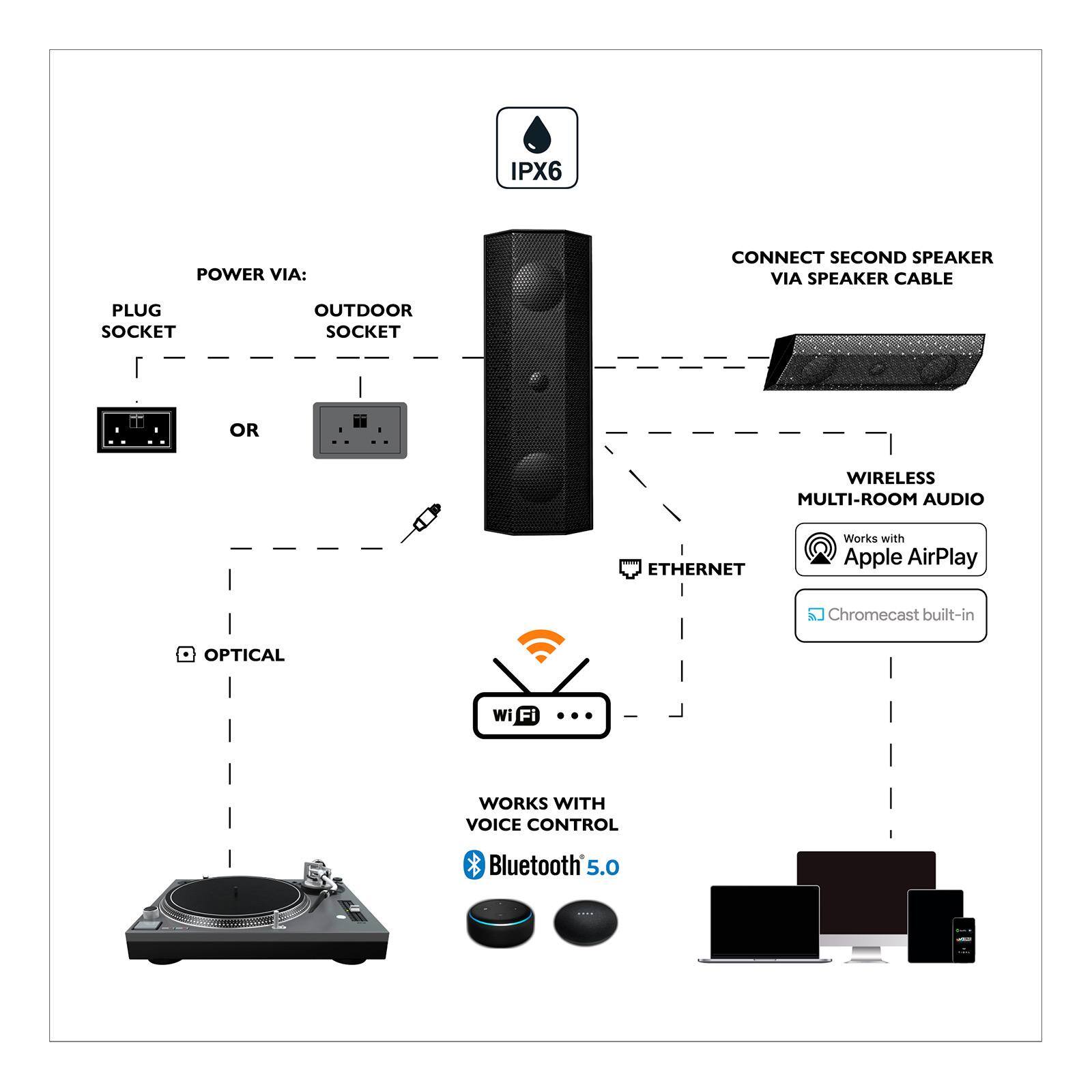 IPX6

POWER VIA:
- PLUG SOCKET
- OUTDOOR SOCKET

CONNECT SECOND SPEAKER VIA SPEAKER CABLE

WIRELESS MULTI-ROOM AUDIO
- Works with Apple AirPlay
- Chromecast built-in
- Wi-Fi
- Ethernet

WORKS WITH VOICE CONTROL
- Bluetooth 5.0

OPTICAL