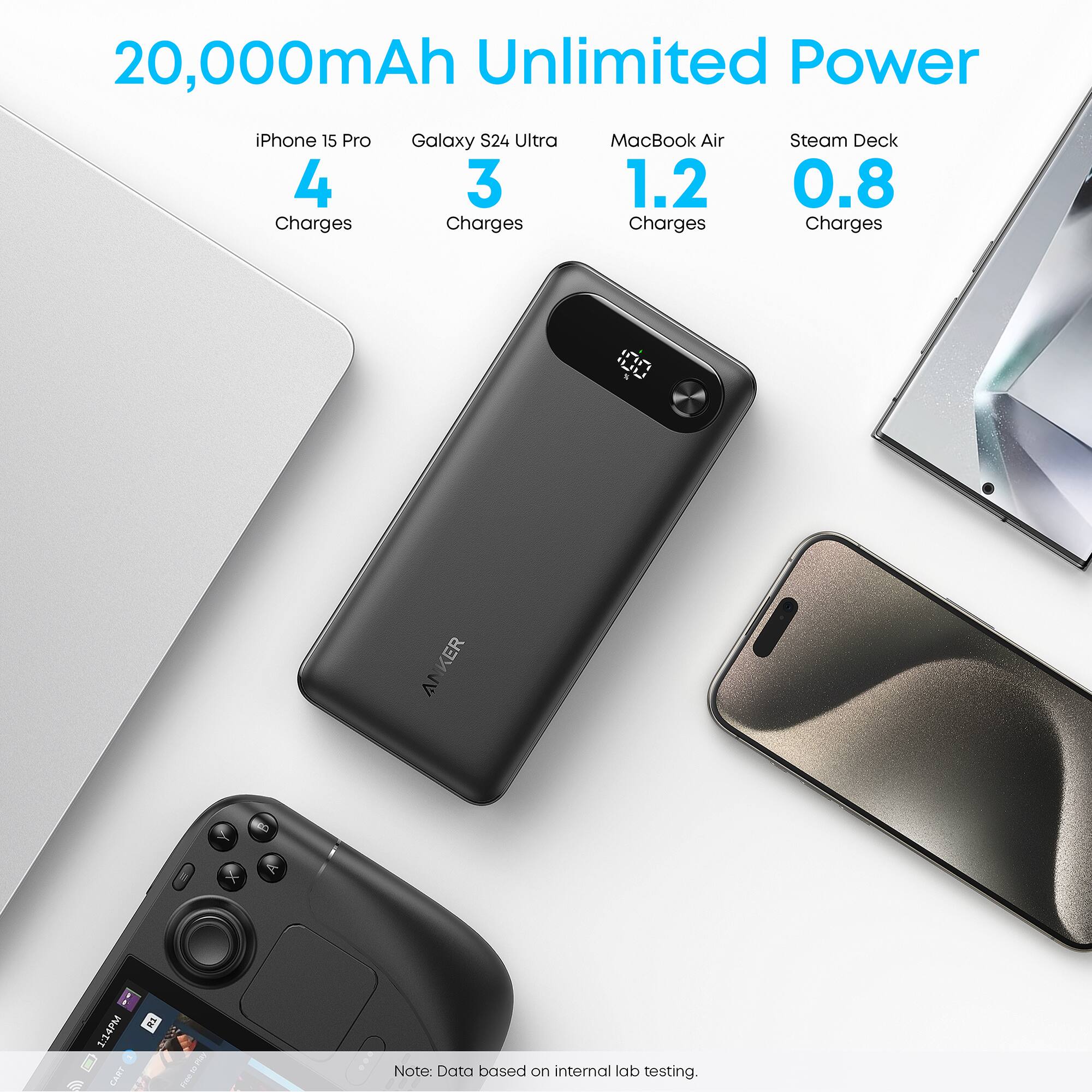 20,000mAh Unlimited Power iPhone 15 Pro 4 Charges Galaxy S24 Ultra 3 Charges MacBook Air 1.2 Charges Steam Deck 0.8 Charges inn KER VI I -0 R : 1:14PM 1.1 CART S  I Note: Data based on internal lab testing.