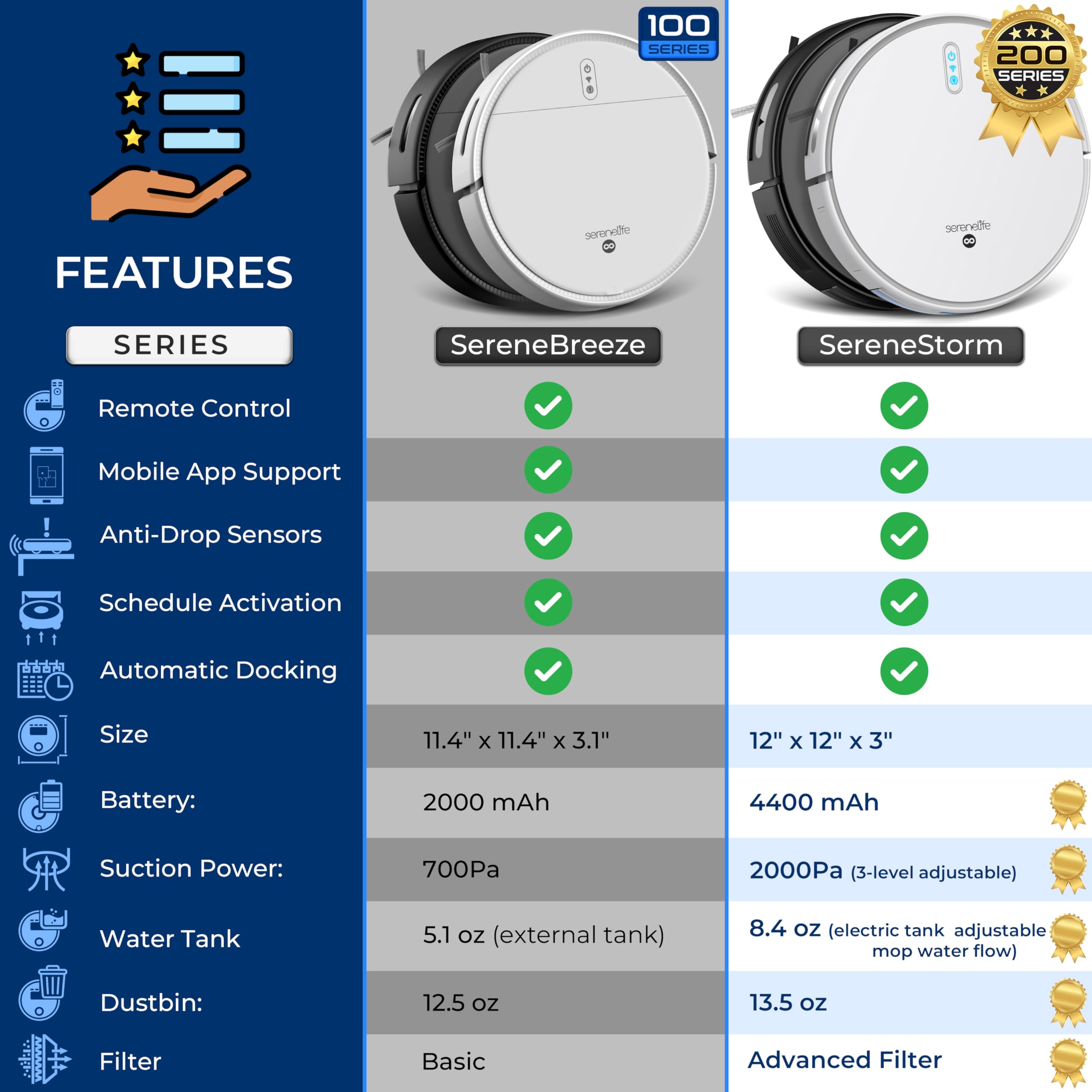 **100 SERIES**

- **SERENE BREEZE**
  - Remote Control
  - Mobile App Support
  - Anti-Drop Sensors
  - Schedule Activation
  - Automatic Docking
  - Size: 11.4" x 11.4" x 3.1"
  - Battery: 2000 mAh
  - Suction Power: 700Pa
  - Water Tank: 5.1 oz (external tank)
  - Dustbin: 12.5 oz
  - Filter: Basic

**200 SERIES**

- **SERENE STORM**
  - Remote Control
  - Mobile App Support
  - Anti-Drop Sensors
  - Schedule Activation
  - Automatic Docking
  - Size: 12" x 12" x 3"
  - Battery: 4400 mAh
  - Suction Power: 2000Pa (3-level adjustable)
  - Water Tank: 8.4 oz (electric tank adjustable mop water flow)
  - Dustbin: 13.5 oz
  - Filter: Advanced Filter