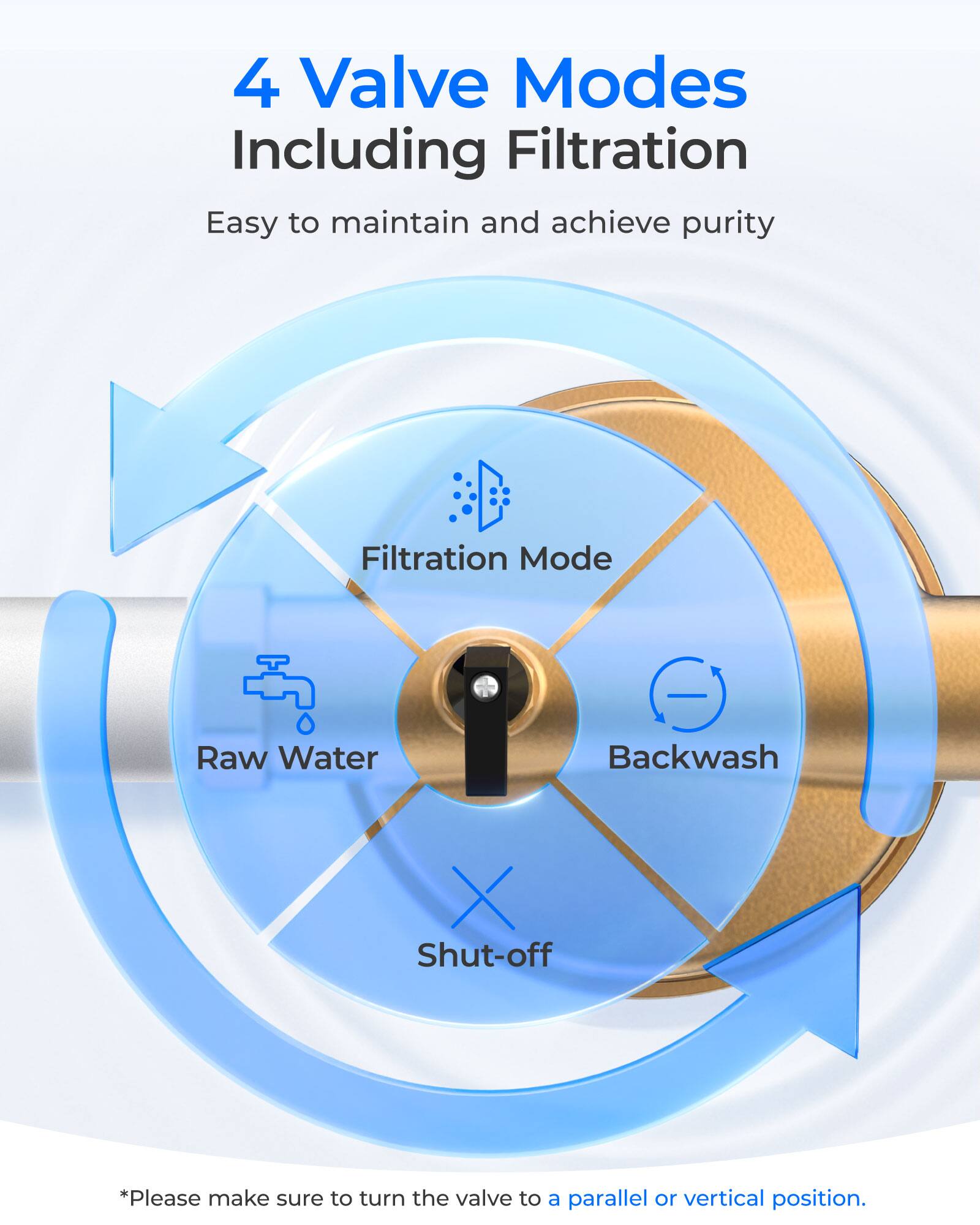 4 Valve Modes Including Filtration  
Easy to maintain and achieve purity  

Filtration Mode  
Raw Water  
Backwash  
Shut-off  

*Please make sure to turn the valve to a parallel or vertical position.