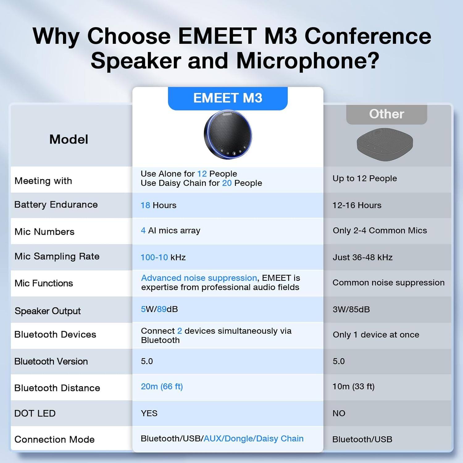 Why Choose EMEET M3 Conference Speaker and Microphone?

**EMEET M3**

- **Model:** Use Alone for 12 People, Use Daisy Chain for 20 People
- **Battery Endurance:** 18 Hours
- **Mic Numbers:** 4 AI mics array
- **Mic Sampling Rate:** 100-10 kHz
- **Mic Functions:** Advanced noise suppression, EMEET is expertise from professional audio fields
- **Speaker Output:** 5W/89dB
- **Bluetooth Devices:** Connect 2 devices simultaneously via Bluetooth
- **Bluetooth Version:** 5.0
- **Bluetooth Distance:** 20m (66 ft)
- **DOT LED:** YES
- **Connection Mode:** Bluetooth/USB/AUX/Dongle/Daisy Chain

**Other**

- **Model:** Up to 12 People
- **Battery Endurance:** 12-16 Hours
- **Mic Numbers:** Only 2-4 Common Mics
- **Mic Sampling Rate:** Just 36-48 kHz
- **Mic Functions:** Common noise suppression
- **Speaker Output:** 3W/85dB
- **Bluetooth Devices:**