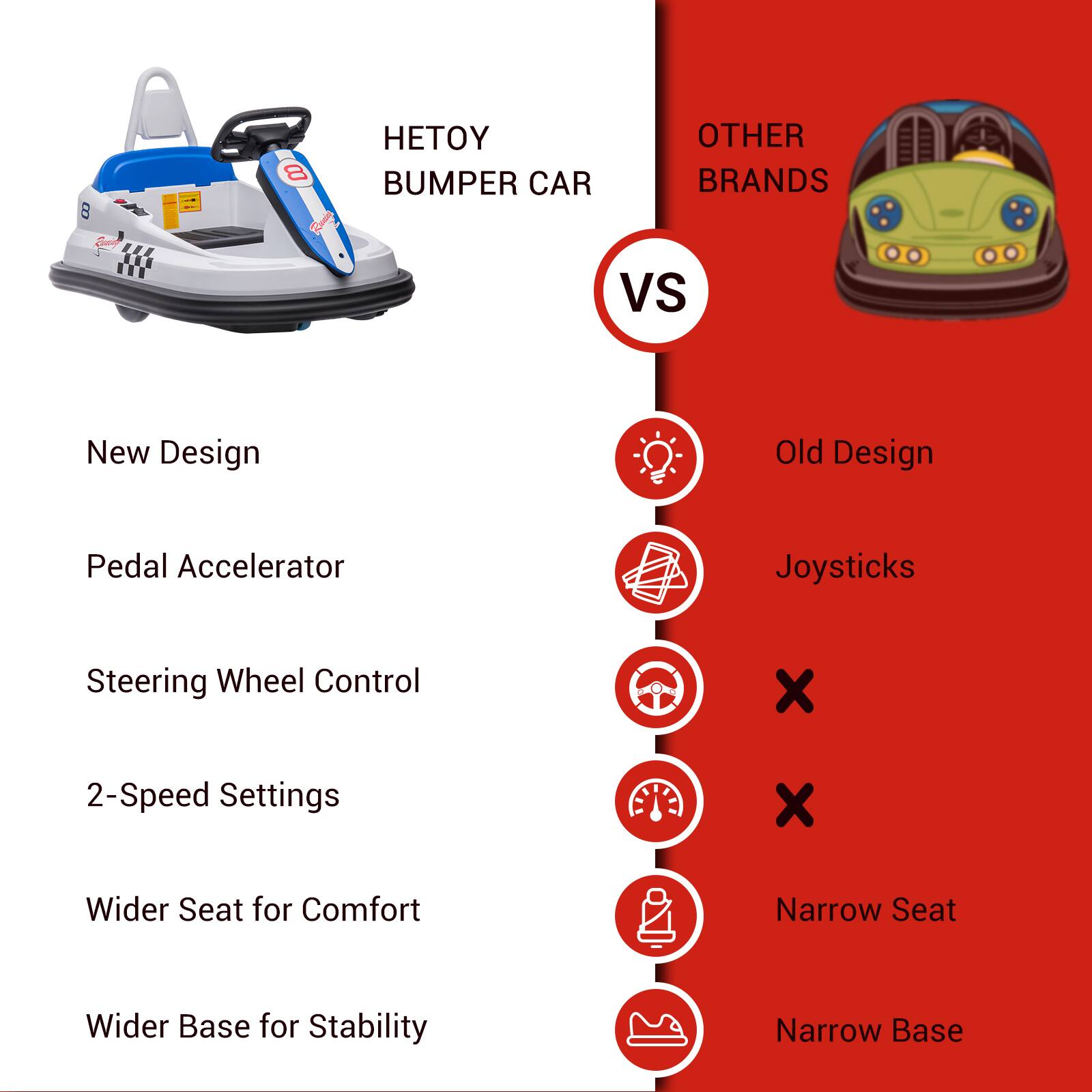 HETOY BUMPER CAR vs OTHER BRANDS

New Design:
- Pedal Accelerator
- Steering Wheel Control
- 2-Speed Settings
- Wider Seat for Comfort
- Wider Base for Stability

Old Design:
- Joysticks
- Narrow Seat
- Narrow Base