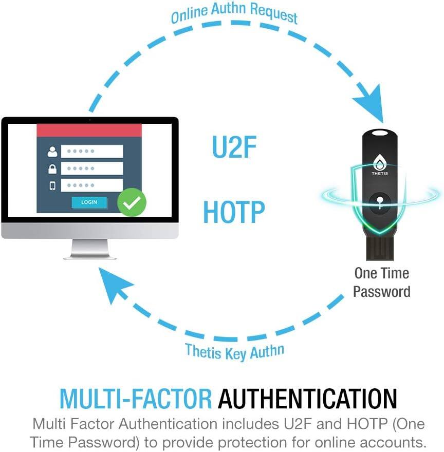 Online Authn Request  
U2F  
HOTP  
Thetis Key Authn  

MULTI-FACTOR AUTHENTICATION  
Multi Factor Authentication includes U2F and HOTP (One Time Password) to provide protection for online accounts.