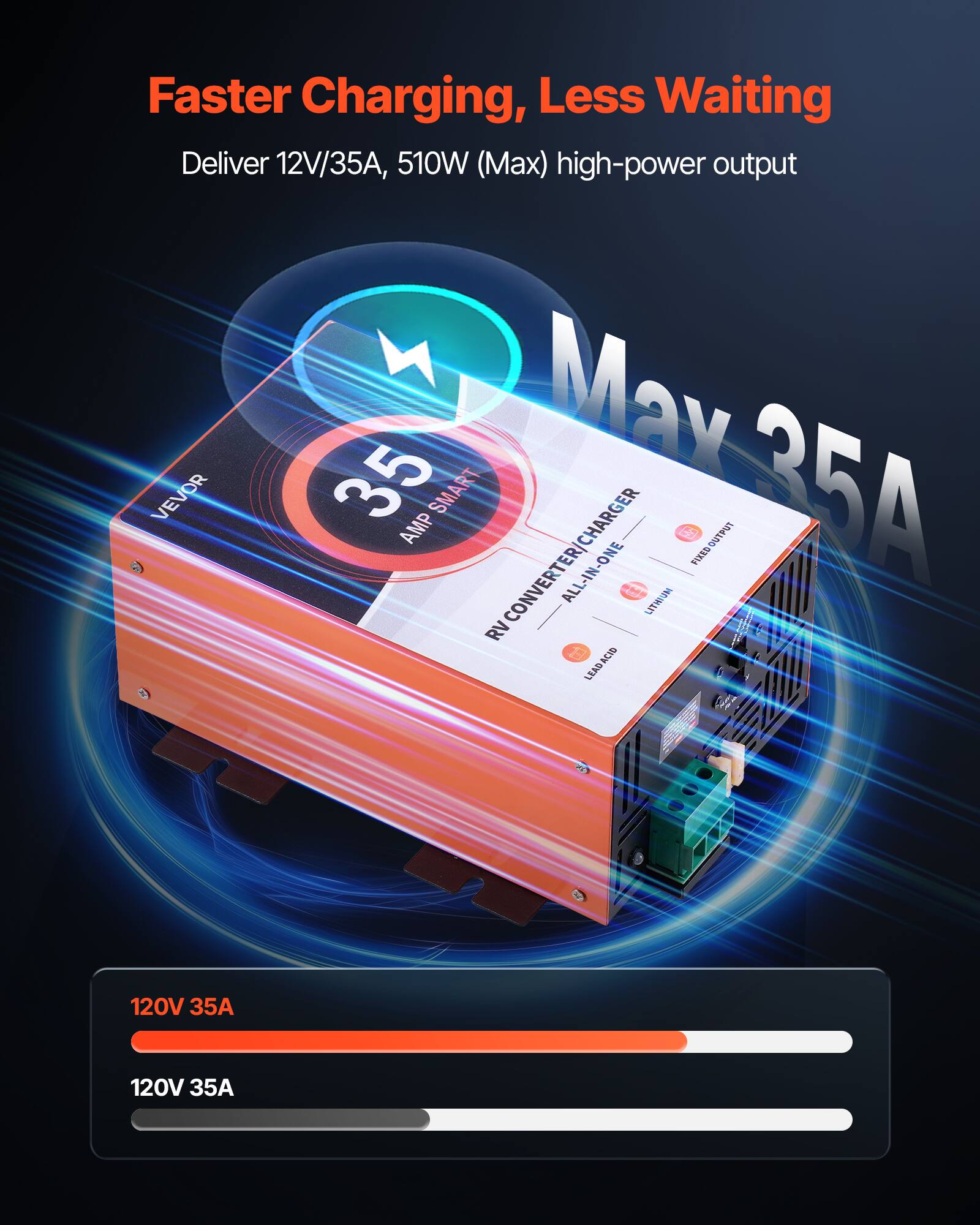 Faster Charging, Less Waiting  
Deliver 12V/35A, 510W (Max) high-power output  
Max VEVOR 35 AMP SMART 35A OUTPUT RV CONVERTER/CHARGER ALL-IN-ONE LITHIUM PIXED ACID LEAD  
120V 35A  
120V 35A