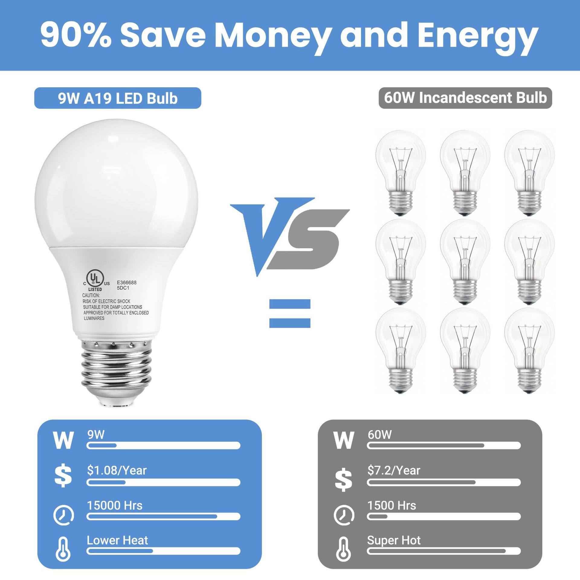 90% Save Money and Energy

9W A19 LED Bulb
60W Incandescent Bulb

C UL us E366688 LISTED 5DC1 CAUTION: RISK OF ELECTRIC SHOCK SUITABLE FOR OR DAMP LOCATIONS APPROVED FOR TOTALLY ENCLOSED LUMINAIRES

9W
$1.08/Year
15000 Hrs
Lower Heat

60W
$7.2/Year
1500 Hrs
Super Hot