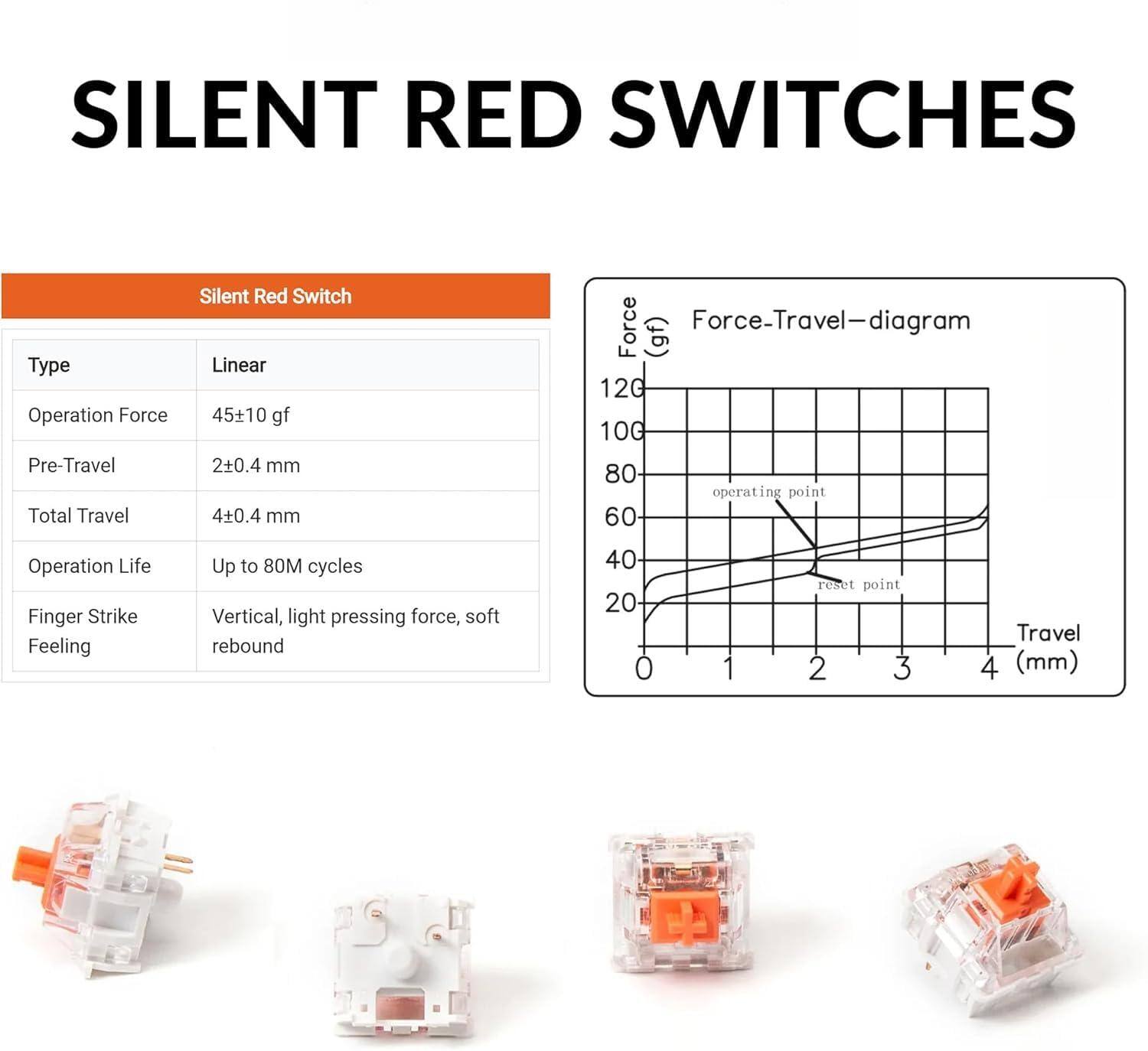 **SILENT RED SWITCHES**

**Silent Red Switch**

- **Type:** Linear
- **Operation Force:** 45±10 gf
- **Pre-Travel:** 2±0.4 mm
- **Total Travel:** 4±0.4 mm
- **Operation Life:** Up to 80M cycles
- **Finger Strike Feeling:** Vertical, light pressing force, soft rebound

**Force-Travel-diagram**

- **Force (gf):** 0 to 120
- **Travel (mm):** 0 to 4
- **Operating Point:** Marked on the diagram
- **Reset Point:** Marked on the diagram