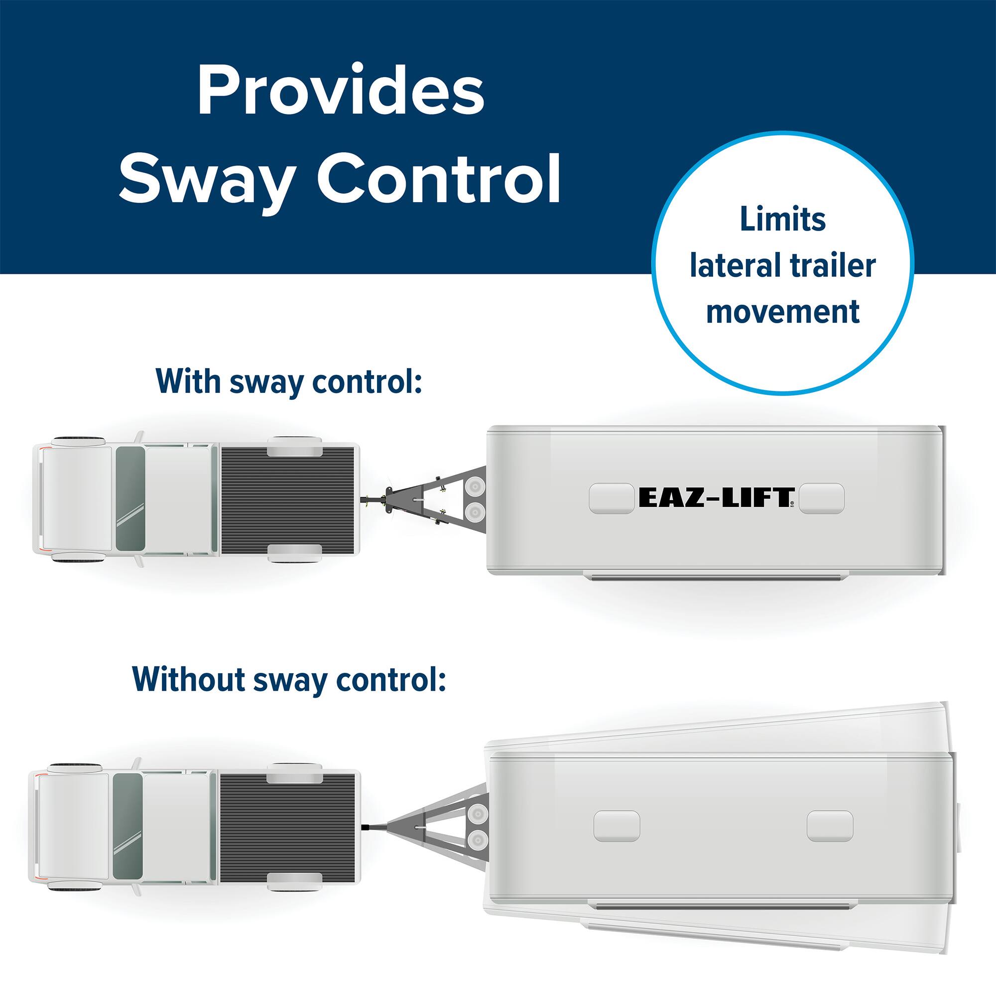 Provides Sway Control  
Limits lateral trailer movement  

With sway control:  
EAZ-LIFT  

Without sway control: