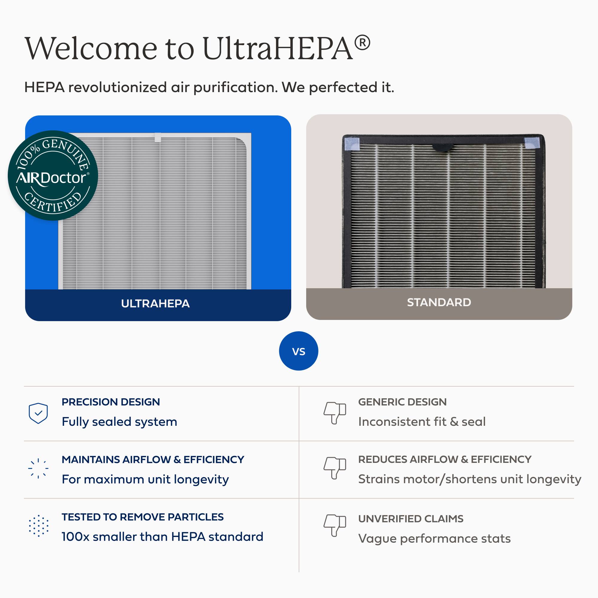 Welcome to UltraHEPA®

HEPA revolutionized air purification. We perfected it.

100% AIRDoctor GENUINE CERTIFIED

ULTRAHEPA
STANDARD
VS
PRECISION DESIGN
GENERIC DESIGN
Fully sealed system
Inconsistent fit & seal
MAINTAINS AIRFLOW & EFFICIENCY For maximum unit longevity
REDUCES AIRFLOW & EFFICIENCY Strains motor/shortens unit longevity
TESTED TO REMOVE PARTICLES
UNVERIFIED CLAIMS
100x smaller than HEPA standard
Vague performance stats