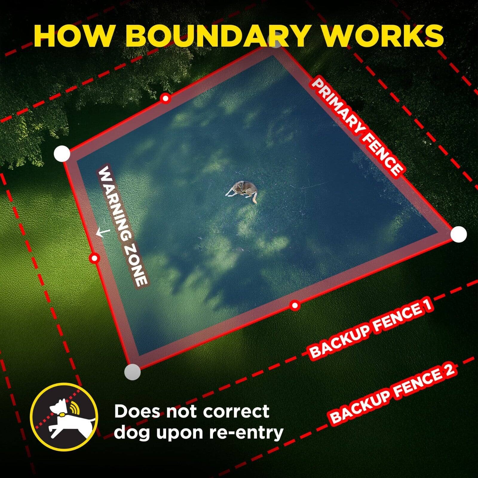 HOW BOUNDARY WORKS  
PRIMARY FENCE  
WARNING ZONE  
BACKUP FENCE 1  
BACKUP FENCE 2  
Does not correct dog upon re-entry