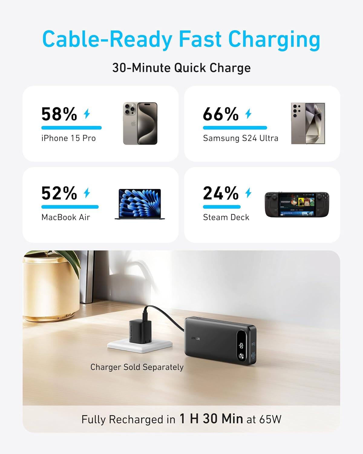 Cable-Ready Fast Charging  
30-Minute Quick Charge  

- iPhone 15 Pro: 58%  
- Samsung S24 Ultra: 66%  
- MacBook Air: 52%  
- Steam Deck: 24%  

Charger Sold Separately  

Fully Recharged in 1 H 30 Min at 65W