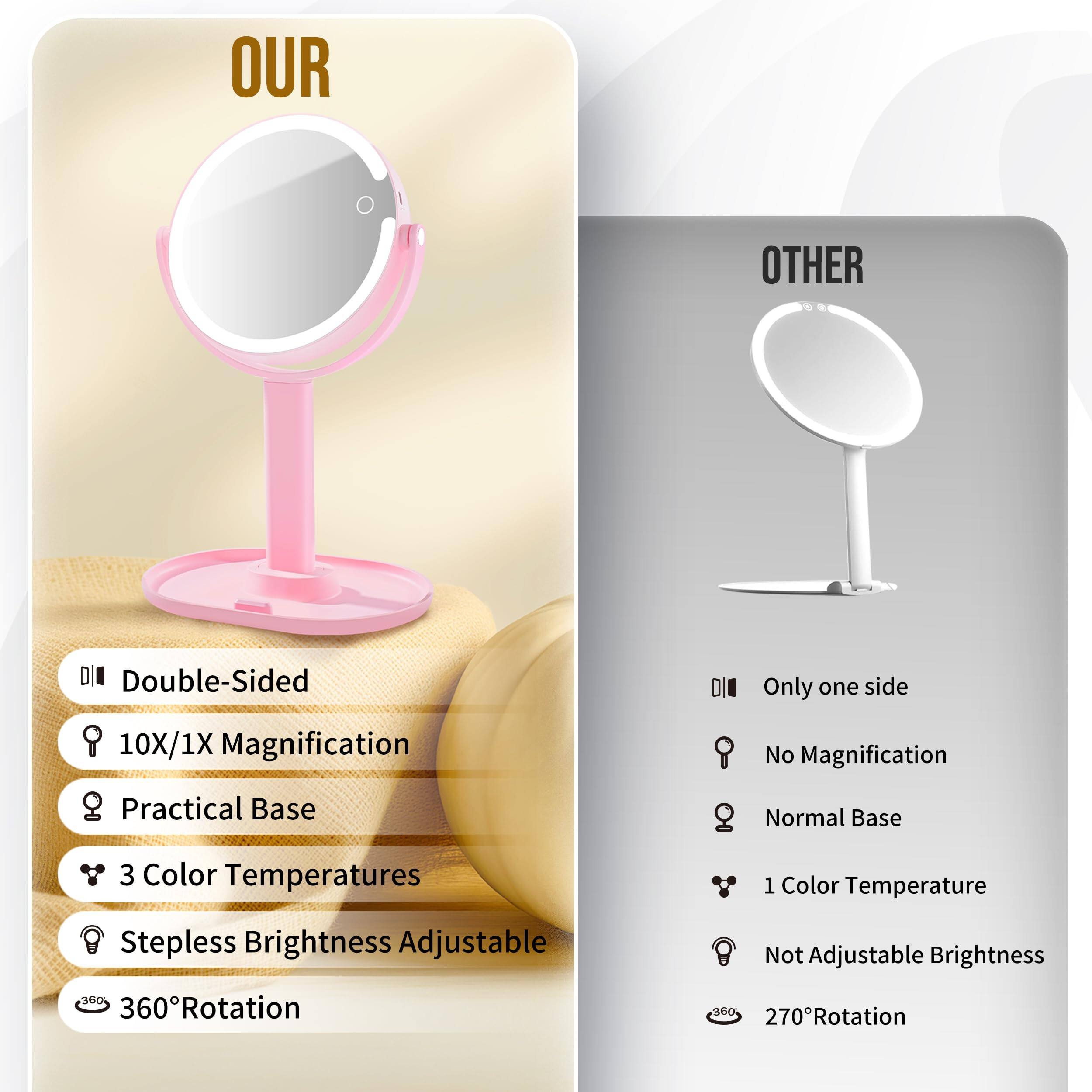 **OUR**

- Double-Sided
- 10X/1X Magnification
- Practical Base
- 3 Color Temperatures
- Stepless Brightness Adjustable
- 360° Rotation

**OTHER**

- Only one side
- No Magnification
- Normal Base
- 1 Color Temperature
- Not Adjustable Brightness
- 270° Rotation