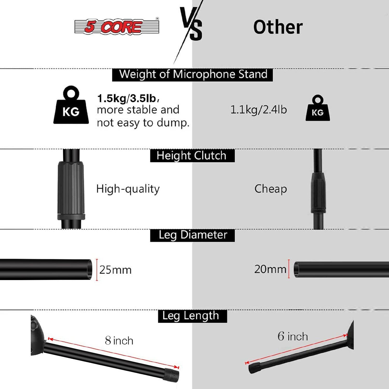 5 CORE V S Other

Weight of Microphone Stand
1.5kg/3.5lb, KG more stable and not easy to dump.
1.1kg/2.4lb KG

Height Clutch
High-quality
Cheap

Leg Diameter
25mm
20mm

Leg Length
8 inch
6 inch
