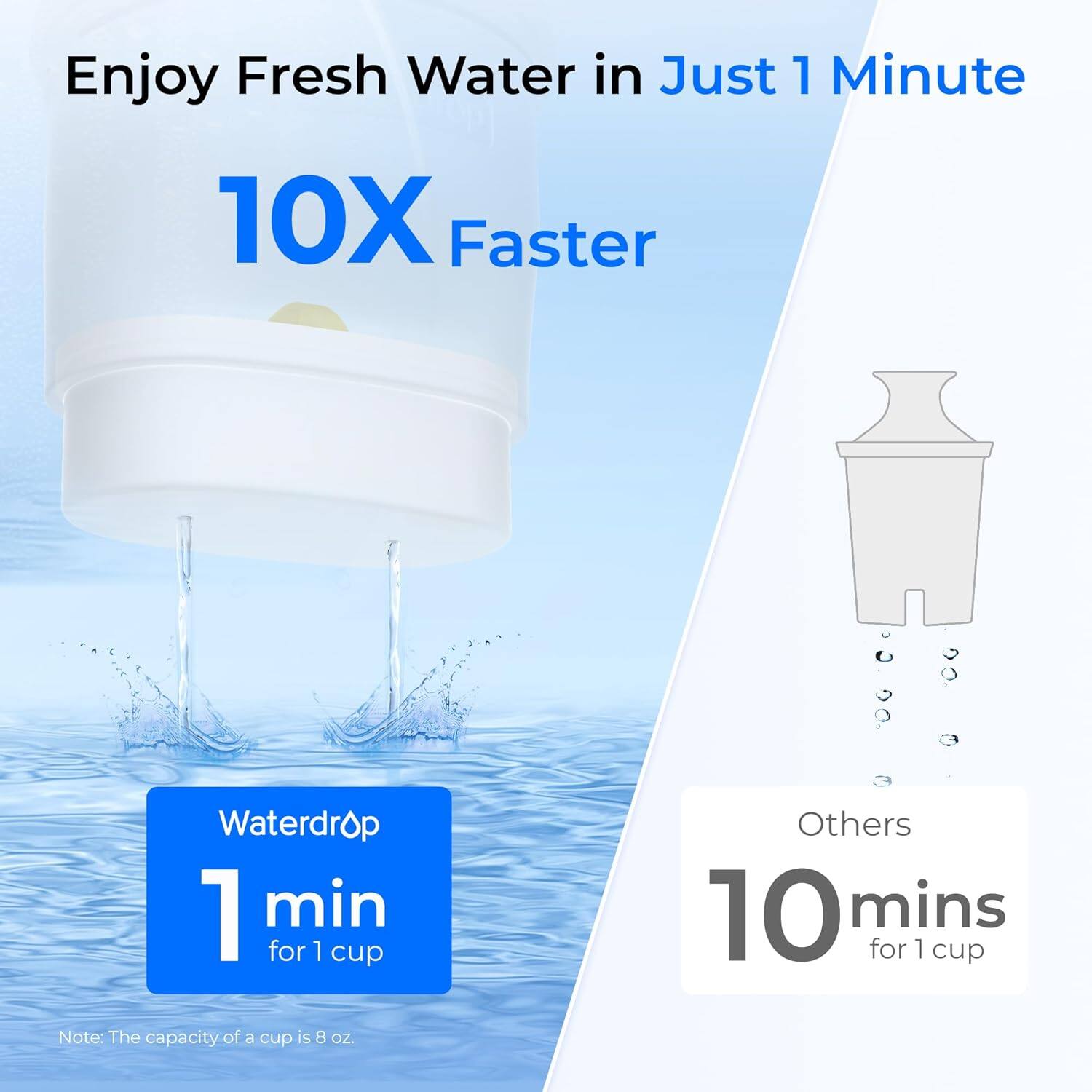 Enjoy Fresh Water in Just 1 Minute  
10X Faster  

Waterdrop  
1 min for 1 cup  

Others  
10 mins for 1 cup  

Note: The capacity of a cup is 8 oz.