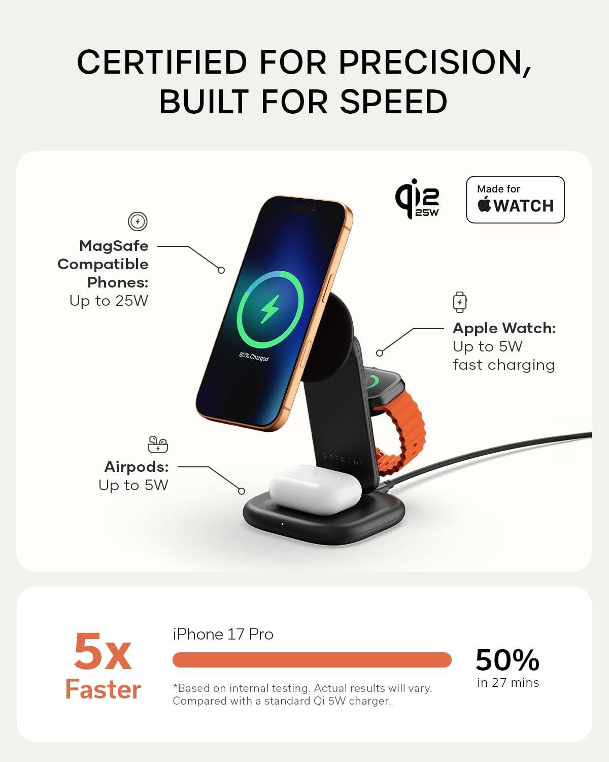 CERTIFIED FOR PRECISION, BUILT FOR SPEED

MagSafe Compatible Phones: Up to 25W  
80% Charged

Apple Watch: Up to 5W fast charging

Airpods: Up to 5W

SATECHI iPhone 17 Pro  
5x Faster  
*Based on internal testing. Actual results will vary. Compared with a standard Qi 5W charger.  
50% in 27 mins
