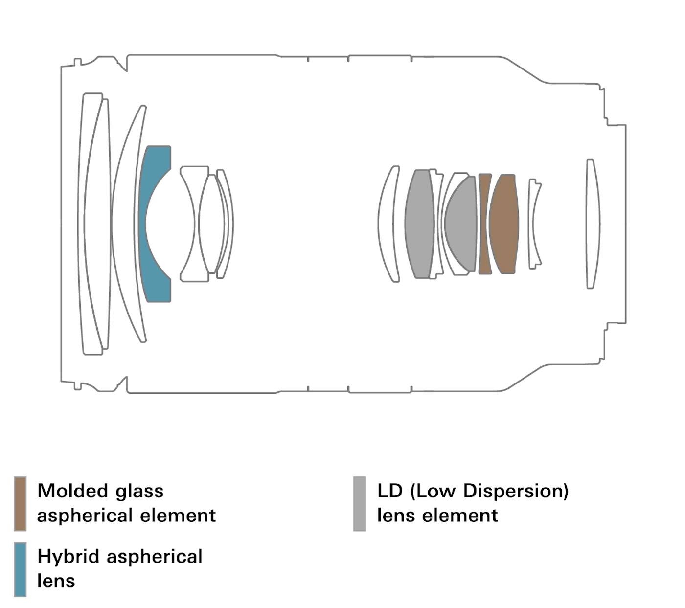 Molded glass aspherical element, LD (Low Dispersion) lens element, Hybrid aspherical lens.