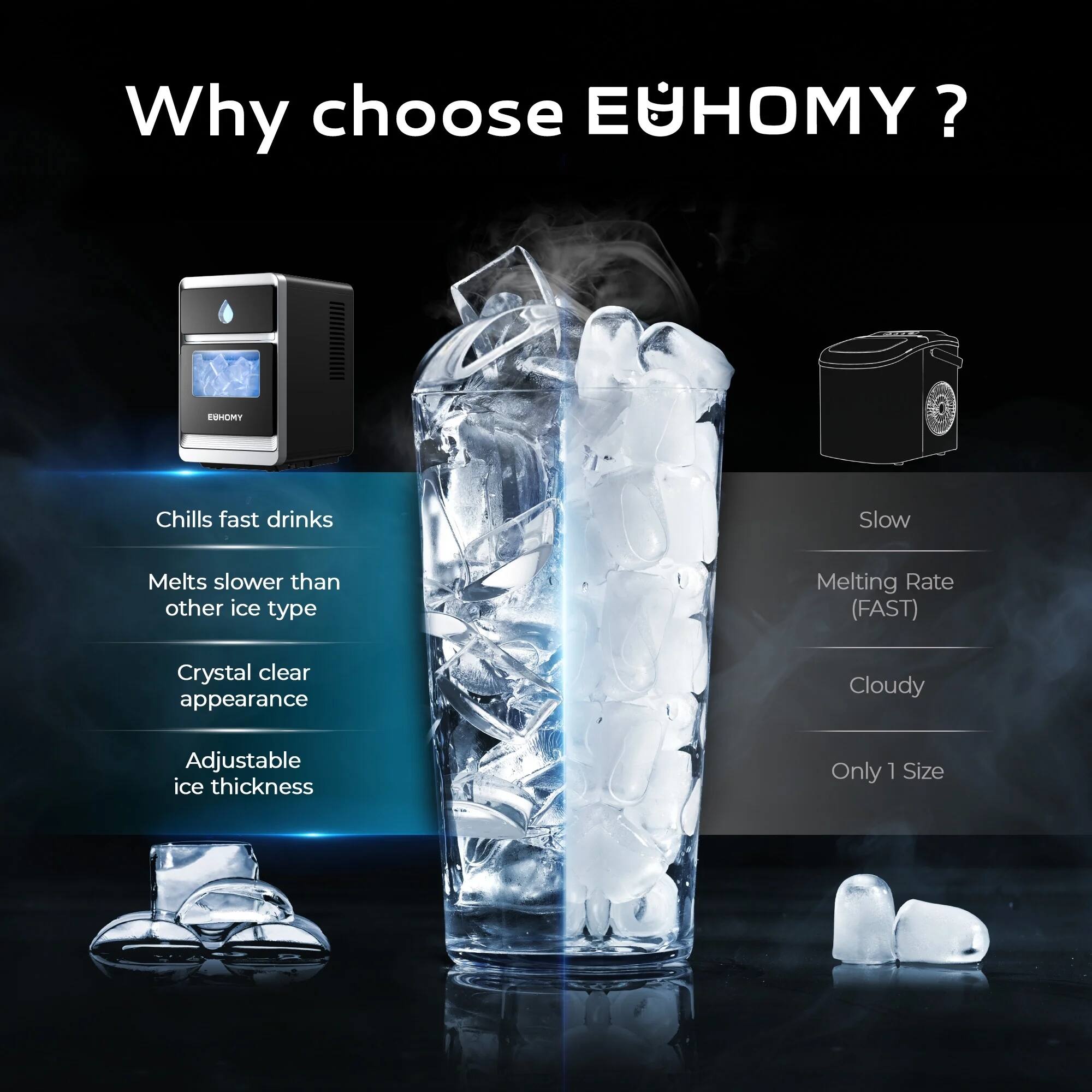 Why choose EUHOMY?

- Chills fast drinks
- Melts slower than other ice type
- Crystal clear appearance
- Adjustable ice thickness

Slow
Melting Rate (FAST)
Cloudy
Only 1 Size
