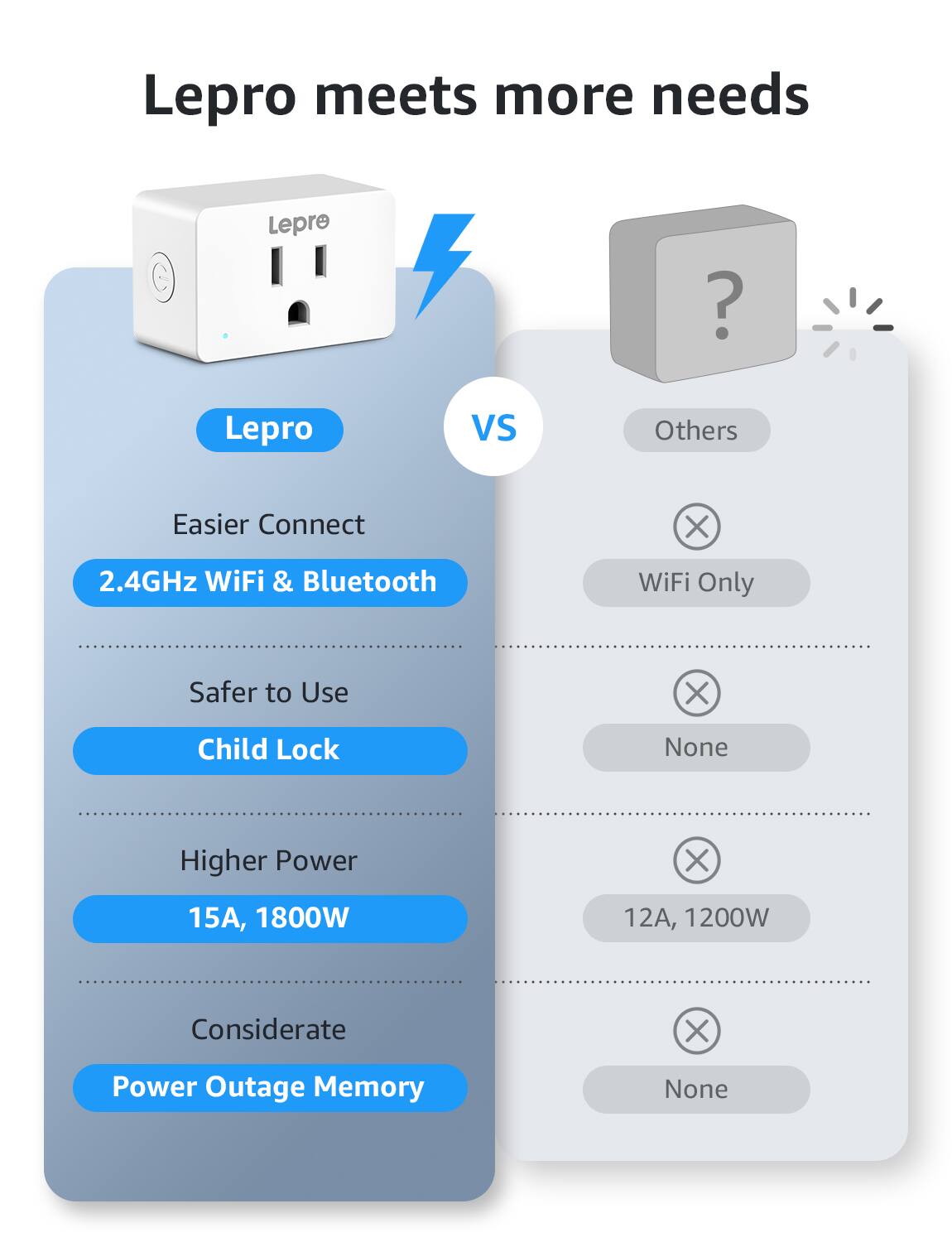 Lepro meets more needs

Lepro vs Others

Easier Connect
- 2.4GHz WiFi & Bluetooth
- WiFi Only

Safer to Use
- Child Lock
- None

Higher Power
- 15A, 1800W
- 12A, 1200W

Considerate
- Power Outage Memory
- None