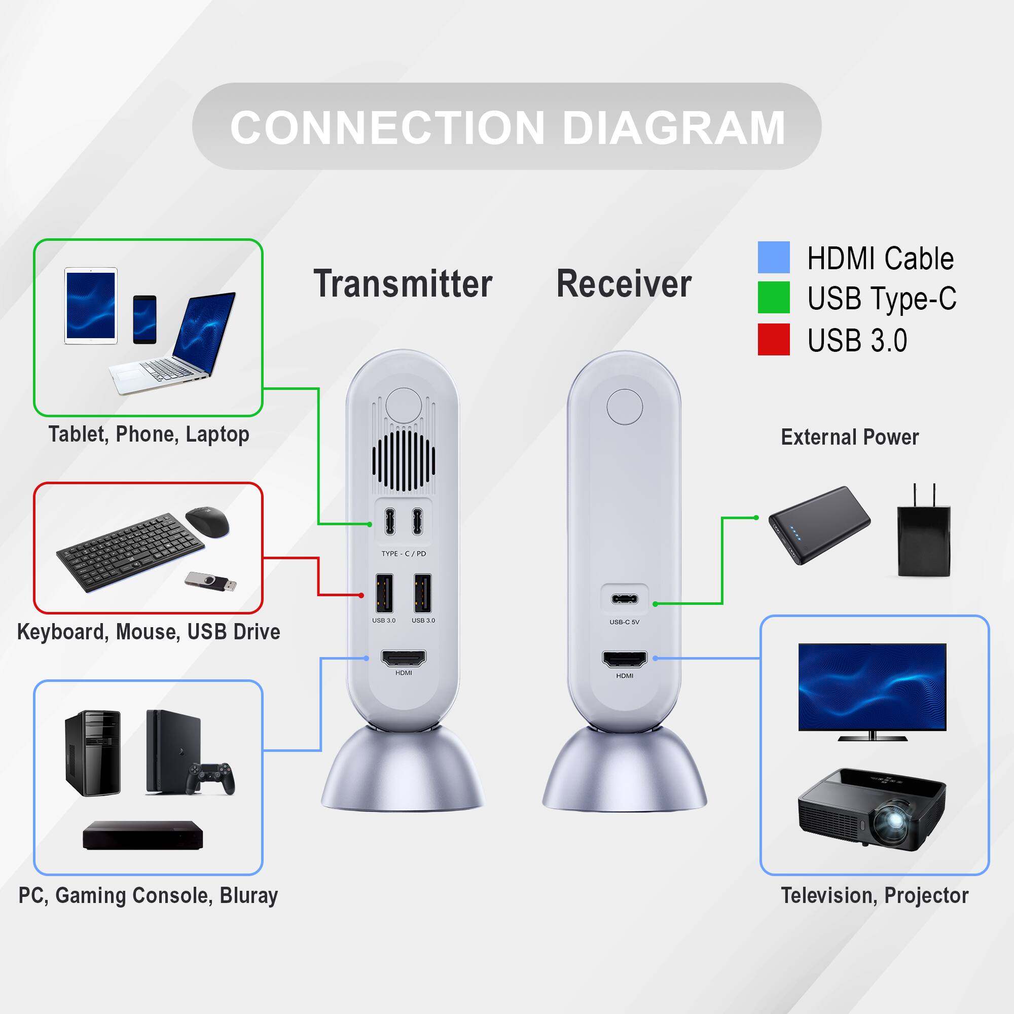 CONNECTION DIAGRAM

Transmitter  
- Tablet, Phone, Laptop  
- Keyboard, Mouse, USB Drive  
- PC, Gaming Console, Bluray  

Receiver  
- Television, Projector  

External Power  

HDMI Cable  
USB Type-C  
USB 3.0  

Type-C/PO  
USB 3.0  
USB 3.0  
HDMI