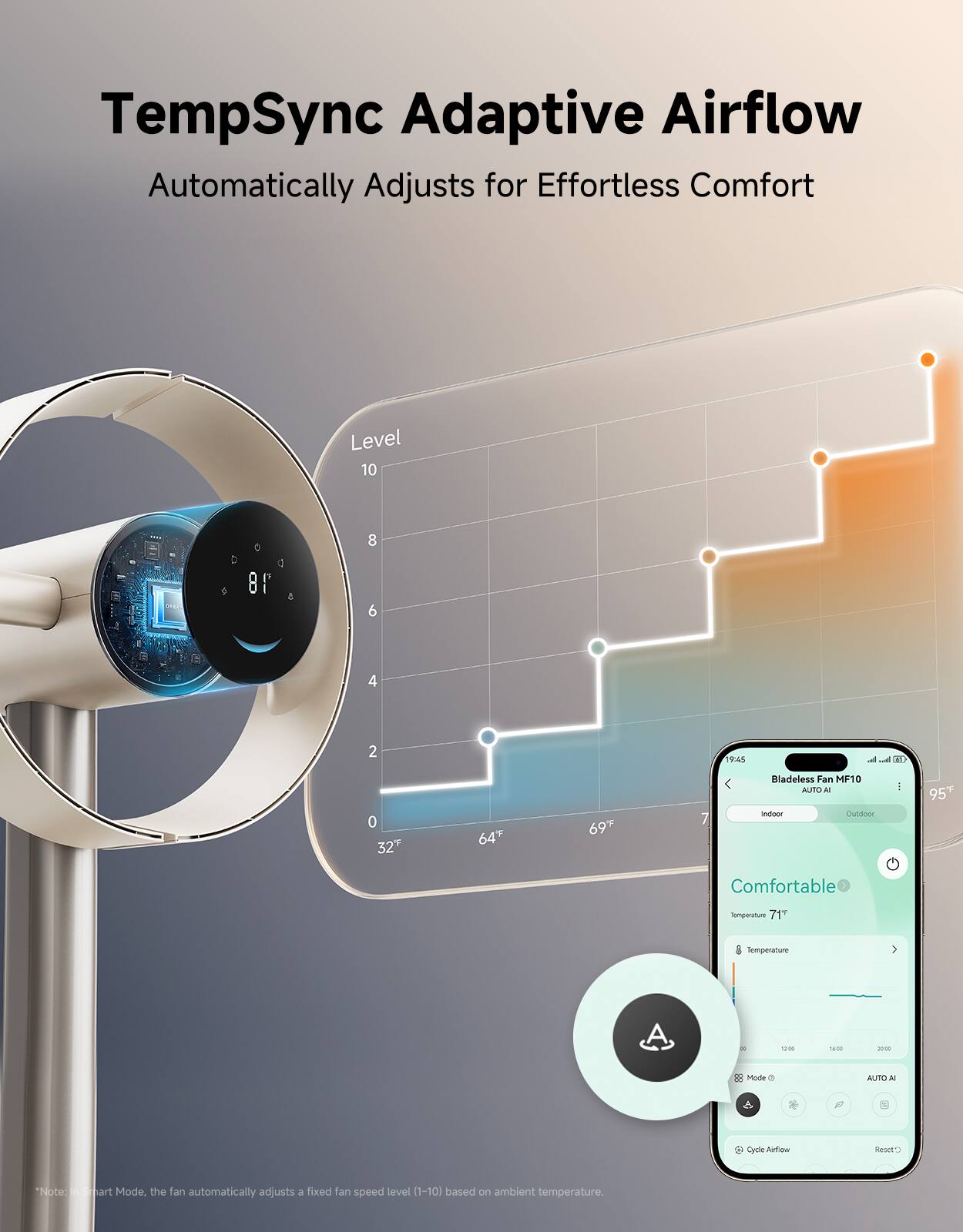 TempSync Adaptive Airflow Automatically Adjusts for Effortless Comfort

Level
10
8
6
4
2
0

32°F
64°F
69°F

Bladeless Fan MF10
AUTO AI

Indoor
Outdoor
95°F

Comfortable
Temperature 71°F

Temperature

Mode
AUTO AI

Cycle Airflow
Reset

Note: In Smart Mode, the fan automatically adjusts a fixed fan speed level (1-10) based on ambient temperature.