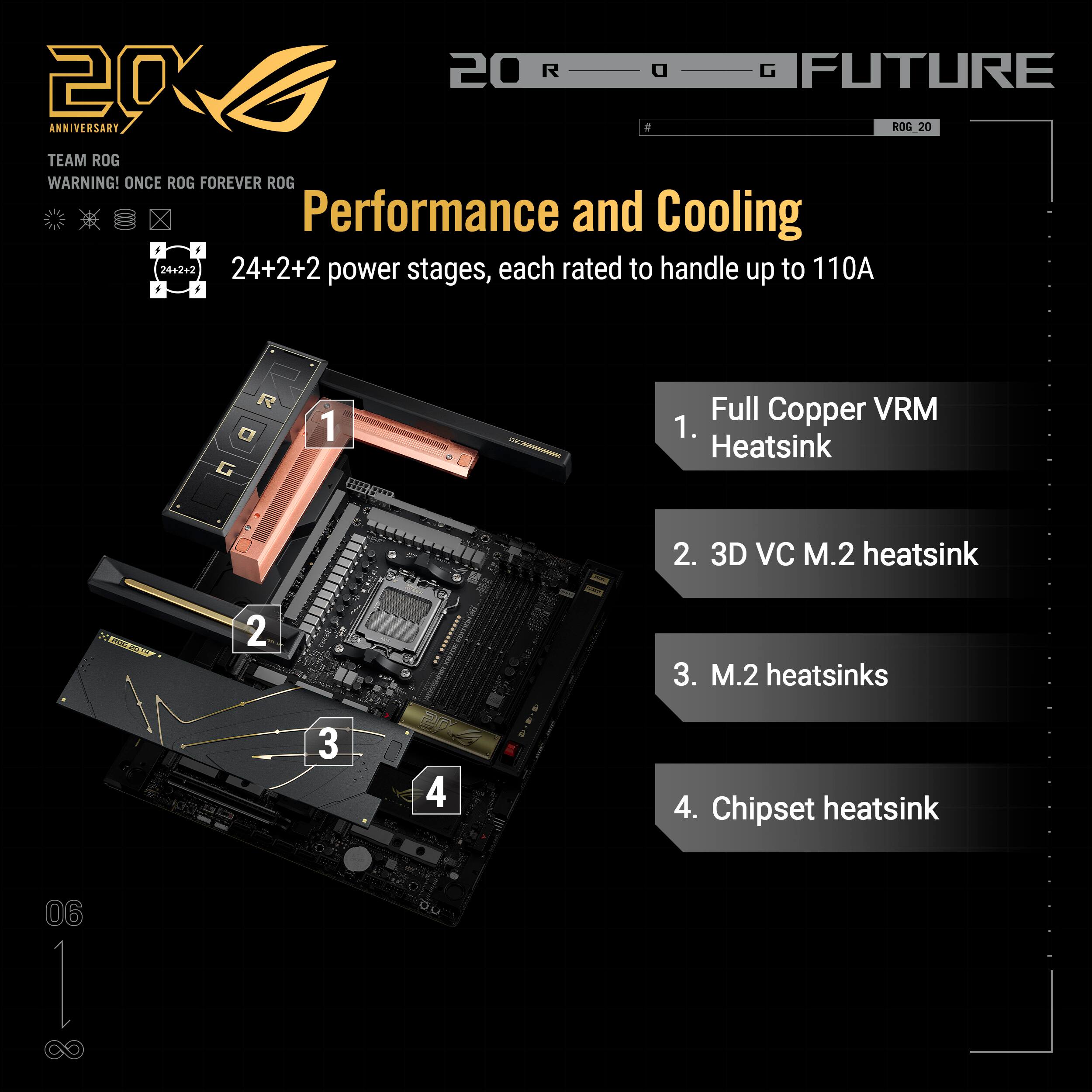 20th Anniversary  
TEAM ROG  
WARNING! ONCE ROG FOREVER ROG  

Performance and Cooling  

24+2+2 power stages, each rated to handle up to 110A  

1. Full Copper VRM Heatsink  
2. 3D VC M.2 heatsink  
3. M.2 heatsinks  
4. Chipset heatsink