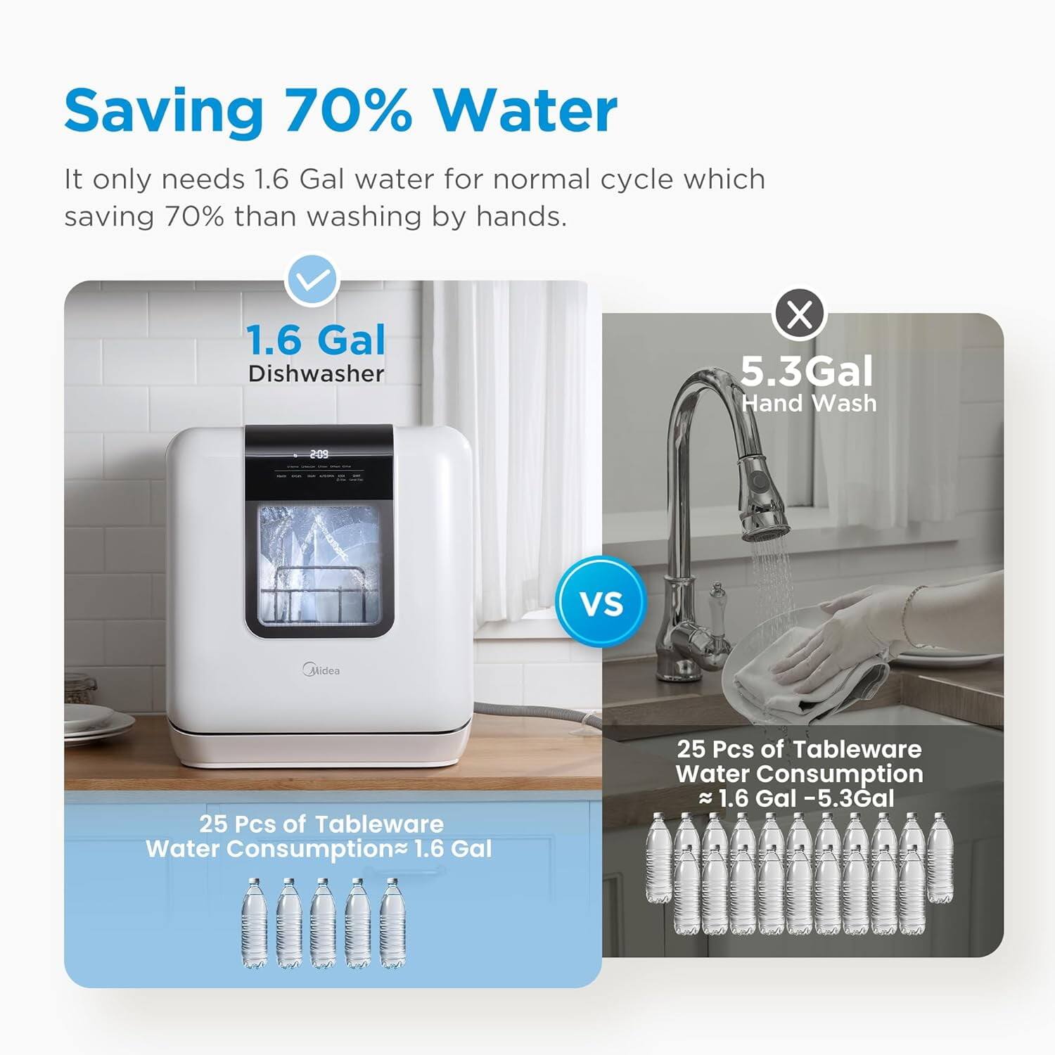 Saving 70% Water

It only needs 1.6 Gal water for normal cycle which saving 70% than washing by hands.

1.6 Gal Dishwasher

25 Pcs of Tableware Water Consumption ~ 1.6 Gal

VS

5.3 Gal Hand Wash

25 Pcs of Tableware Water Consumption ~ 1.6 Gal - 5.3 Gal