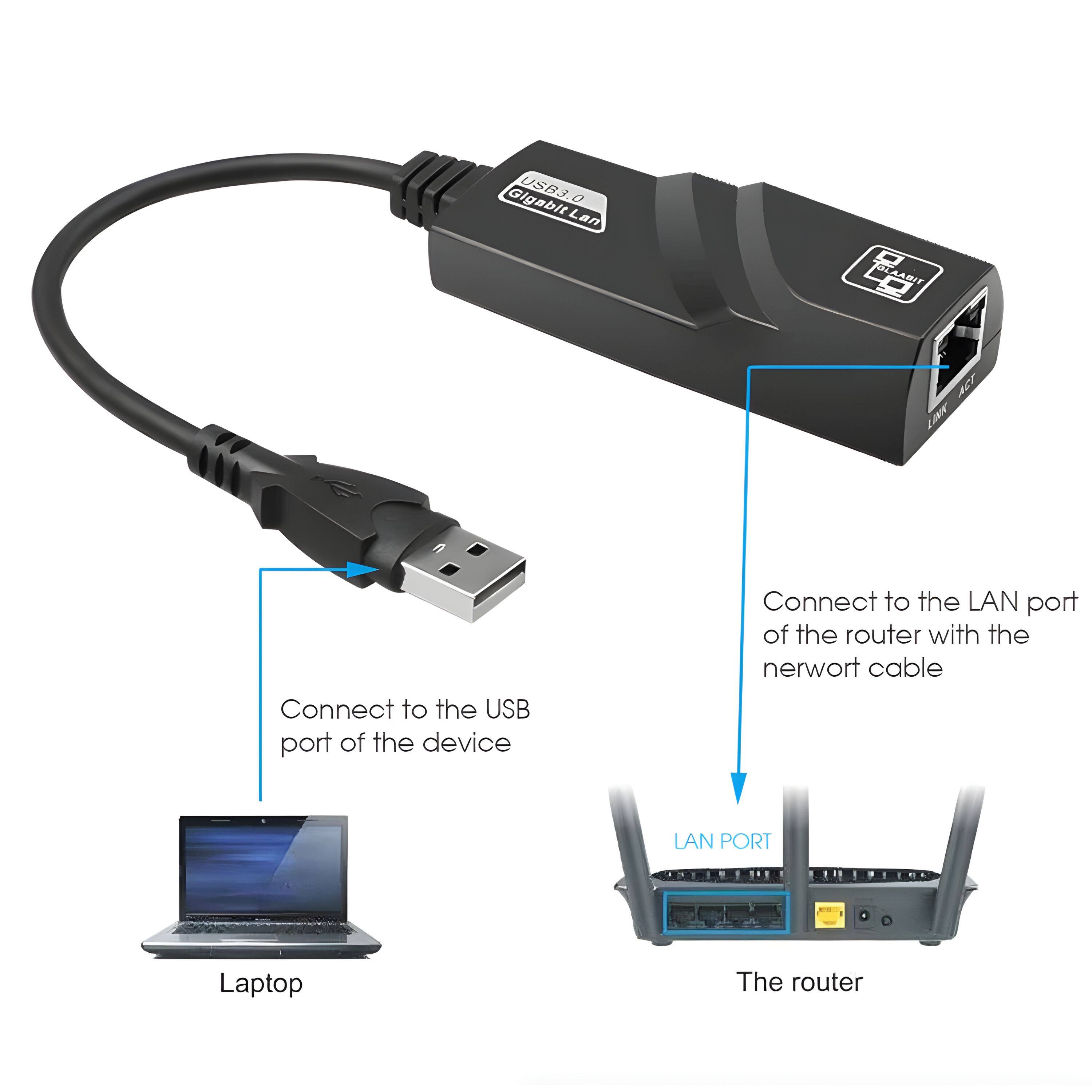 USB3.0 Gigabit Lan  
Connect to the USB port of the device  
Connect to the LAN port of the router with the network cable  

Laptop  
The router