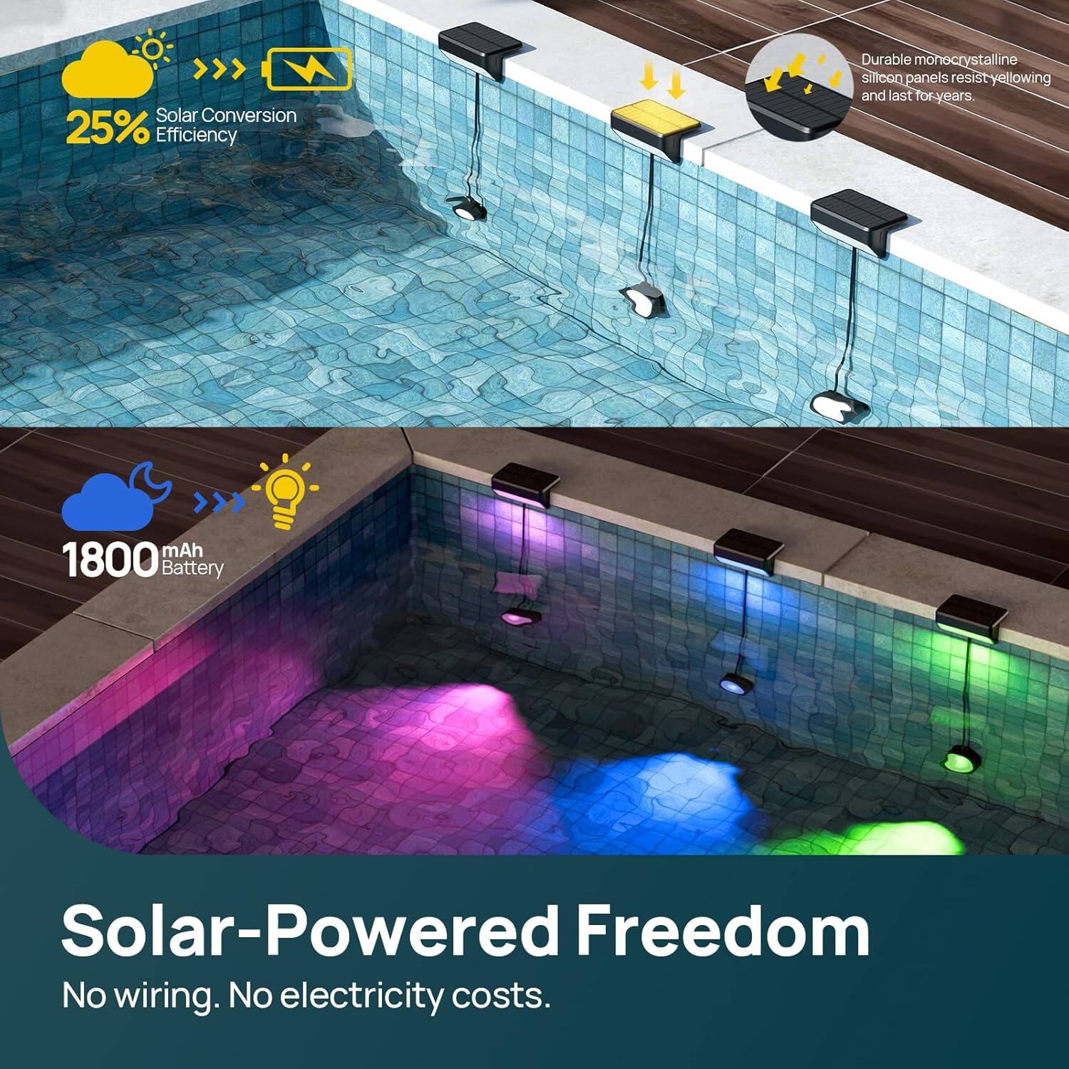 Solar Conversion 25% Efficiency  
Durable monocrystalline silicon panels resist yellowing and last for years.  
1800 mAh Battery  
Solar-Powered Freedom  
No wiring. No electricity costs.