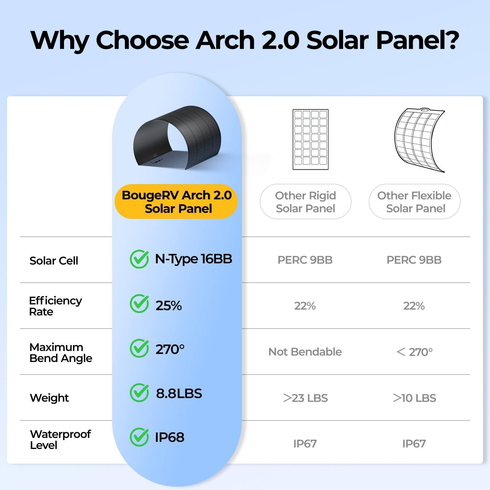 Why Choose Arch 2.0 Solar Panel?

- BougeRV Arch 2.0 Solar Panel
  - Solar Cell: N-Type 16BB PERC
  - Efficiency Rate: 25%
  - Maximum Bend Angle: 270°
  - Weight: 8.8 LBS
  - Waterproof Level: IP68

- Other Rigid Solar Panel
  - Solar Cell: PERC 9BB
  - Efficiency Rate: 22%
  - Maximum Bend Angle: Not Bendable
  - Weight: >23 LBS
  - Waterproof Level: IP67

- Other Flexible Solar Panel
  - Solar Cell: PERC 9BB
  - Efficiency Rate: 22%
  - Maximum Bend Angle: <270°
  - Weight: >10 LBS
  - Waterproof Level: IP67