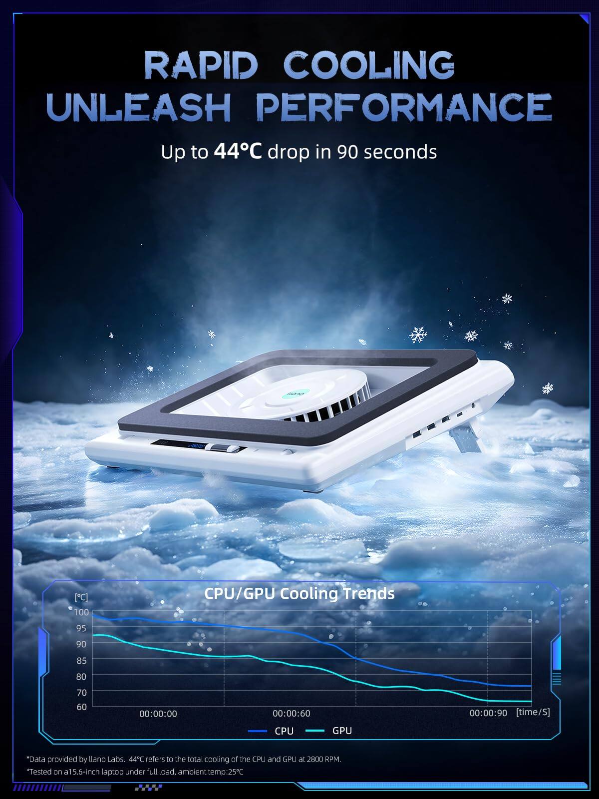 RAPID COOLING UNLEASH PERFORMANCE  
Up to 44°C drop in 90 seconds  

CPU/GPU Cooling Trends  
100  
95  
90  
85  
80  
70  
60  
00:00:00  
00:00:60  
00:00:90 [time/S]  
CPU GPU  

*Data provided by llano Labs. 44°C refers to the total cooling of the CPU and GPU at 2800 RPM.  
"Tested on a 15.6-inch laptop under full load, ambient temp: 25°C