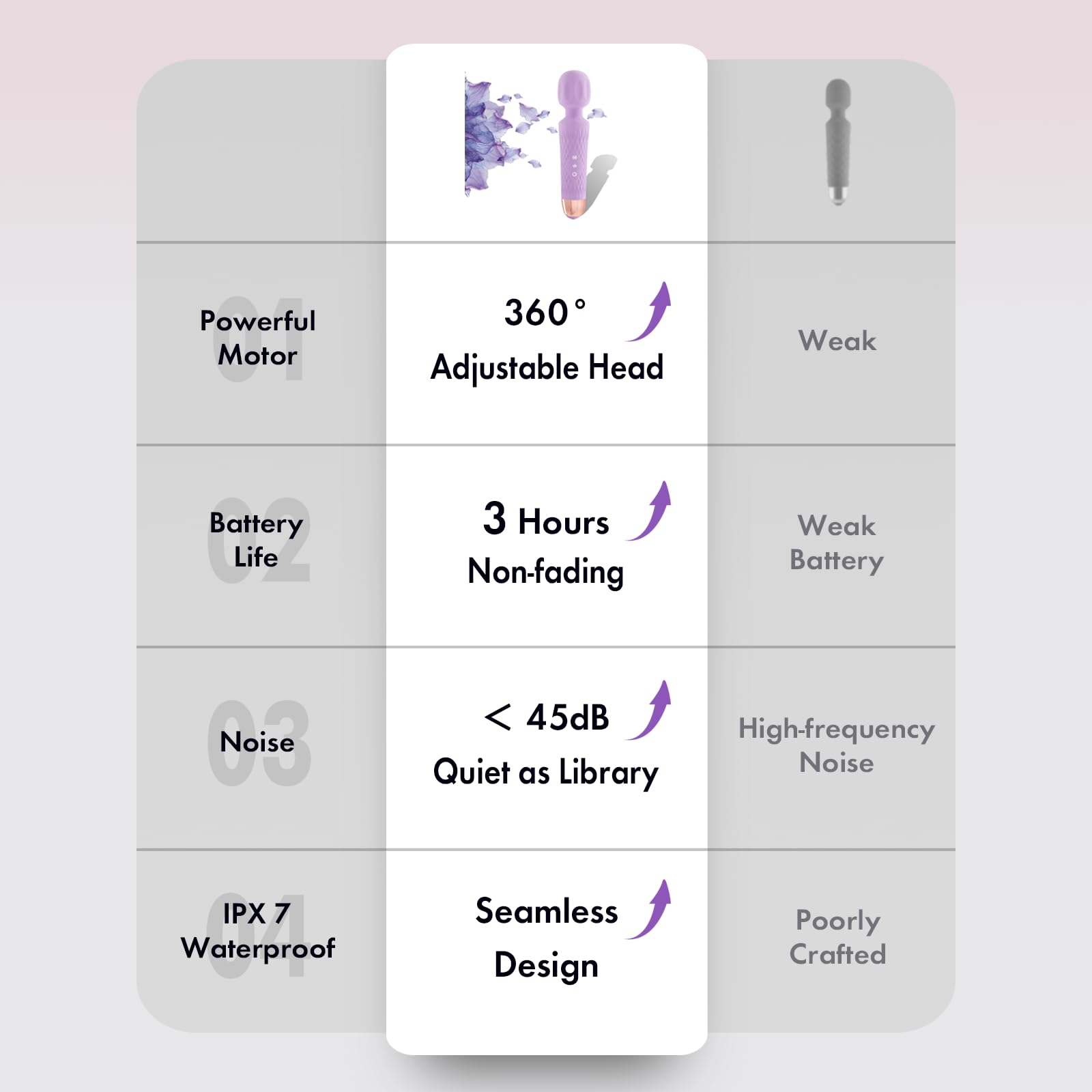 - Powerful Motor
- 360° Adjustable Head
- 3 Hours Non-fading
- < 45dB Quiet as Library
- IPX 7 Waterproof
- Weak Battery Life
- High-frequency Noise
- Poorly Crafted
- Seamless Design