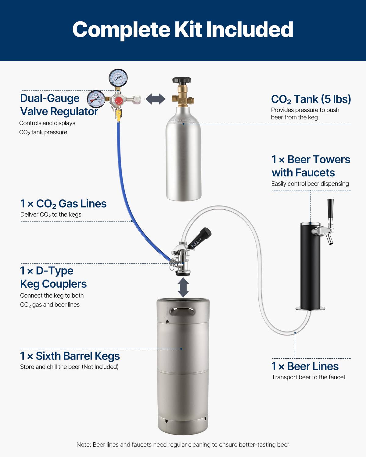 Complete Kit Included

- Dual-Gauge Valve Regulator
  - Controls and displays CO2 tank pressure

- CO2 Tank (5 lbs)
  - Provides pressure to push beer from the keg

- 1 x Beer Towers with Faucets
  - Easily control beer dispensing

- 1 x CO2 Gas Lines
  - Deliver CO2 to the kegs

- 1 x D-Type Keg Couplers
  - Connect the keg to both CO2 gas and beer lines

- 1 x Sixth Barrel Kegs
  - Store and chill the beer (Not Included)

- 1 x Beer Lines
  - Transport beer to the faucet

Note: Beer lines and faucets need regular cleaning to ensure better-tasting beer